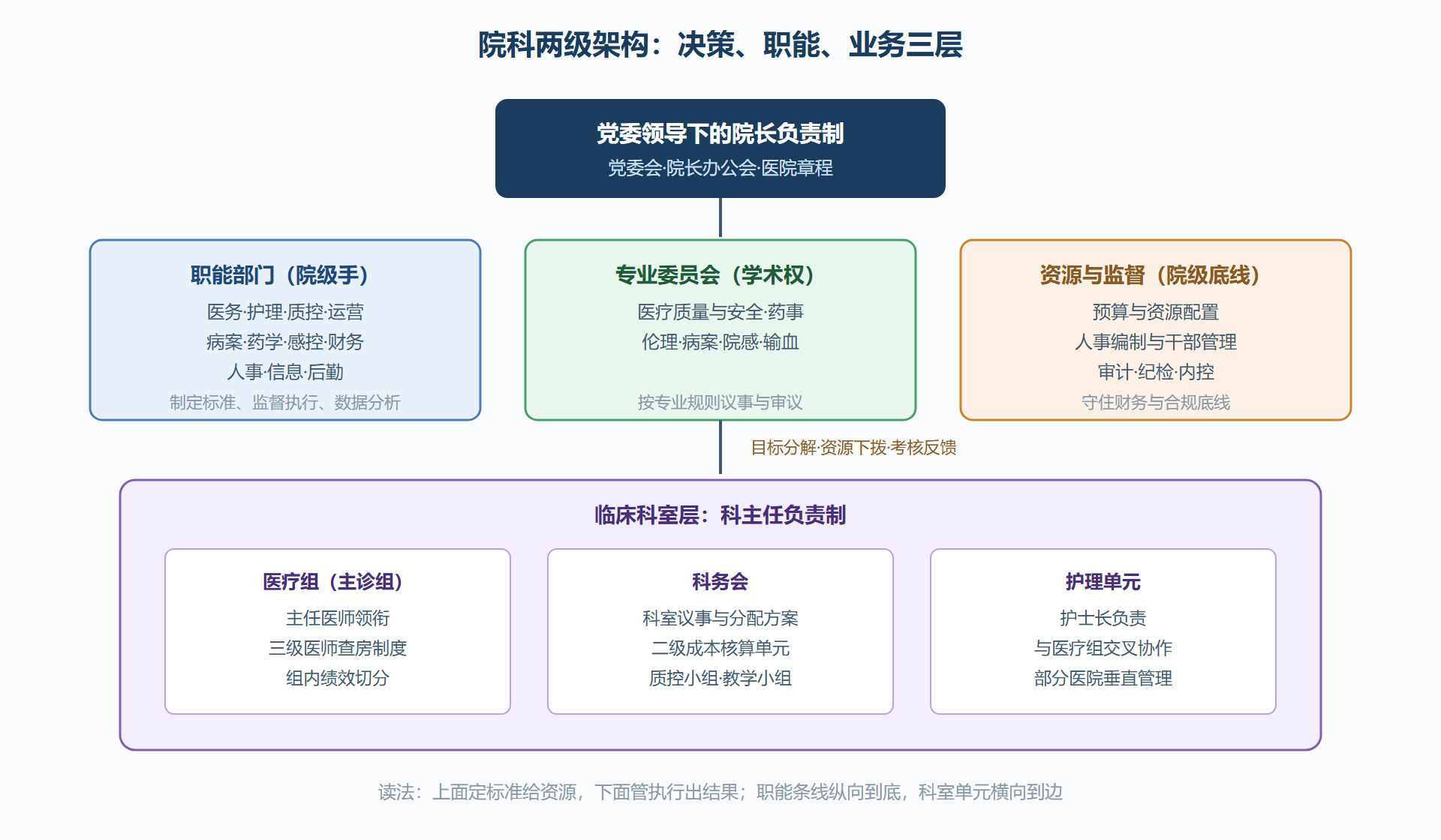图:院科两级组织架构与权责分布