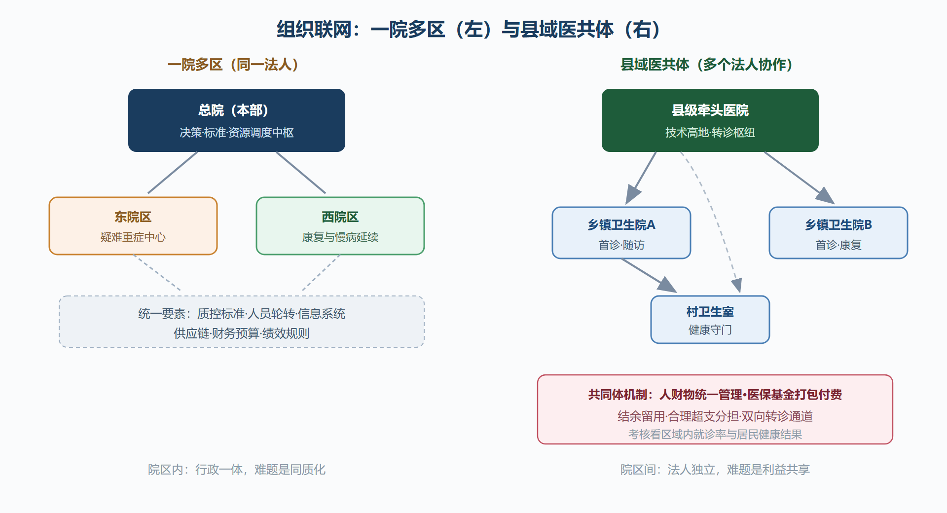 图:医联体网络拓扑与多院区管控示意