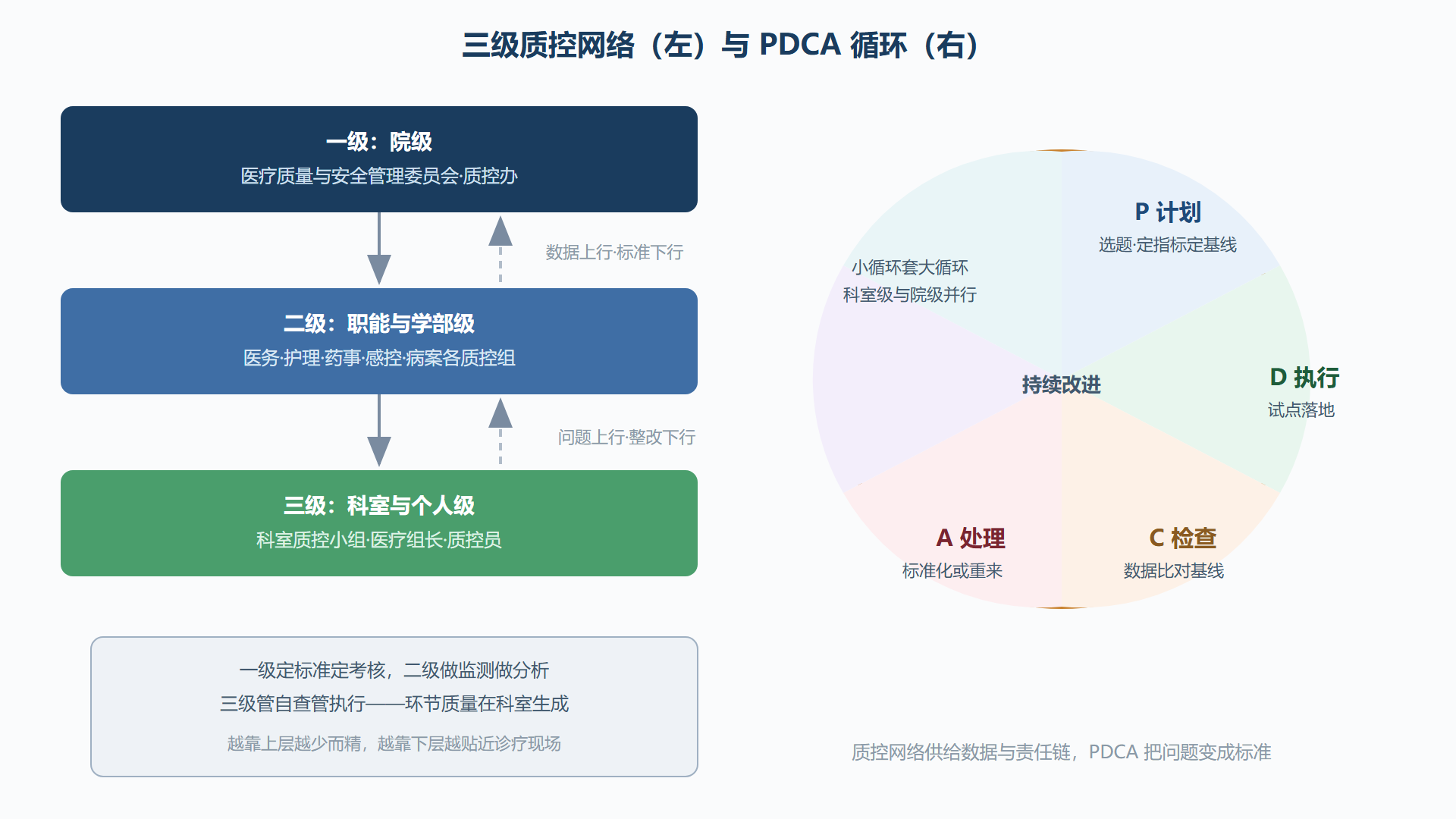 图：三级质控网络与 PDCA 改进循环