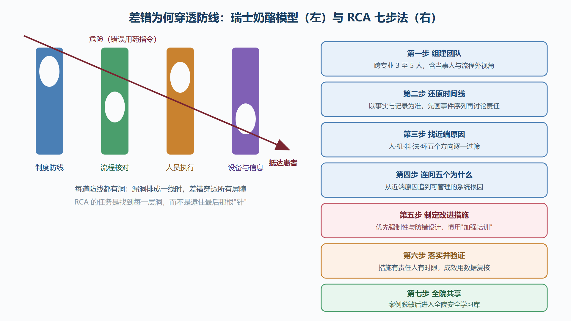 图:瑞士奶酪模型与根因分析七步法