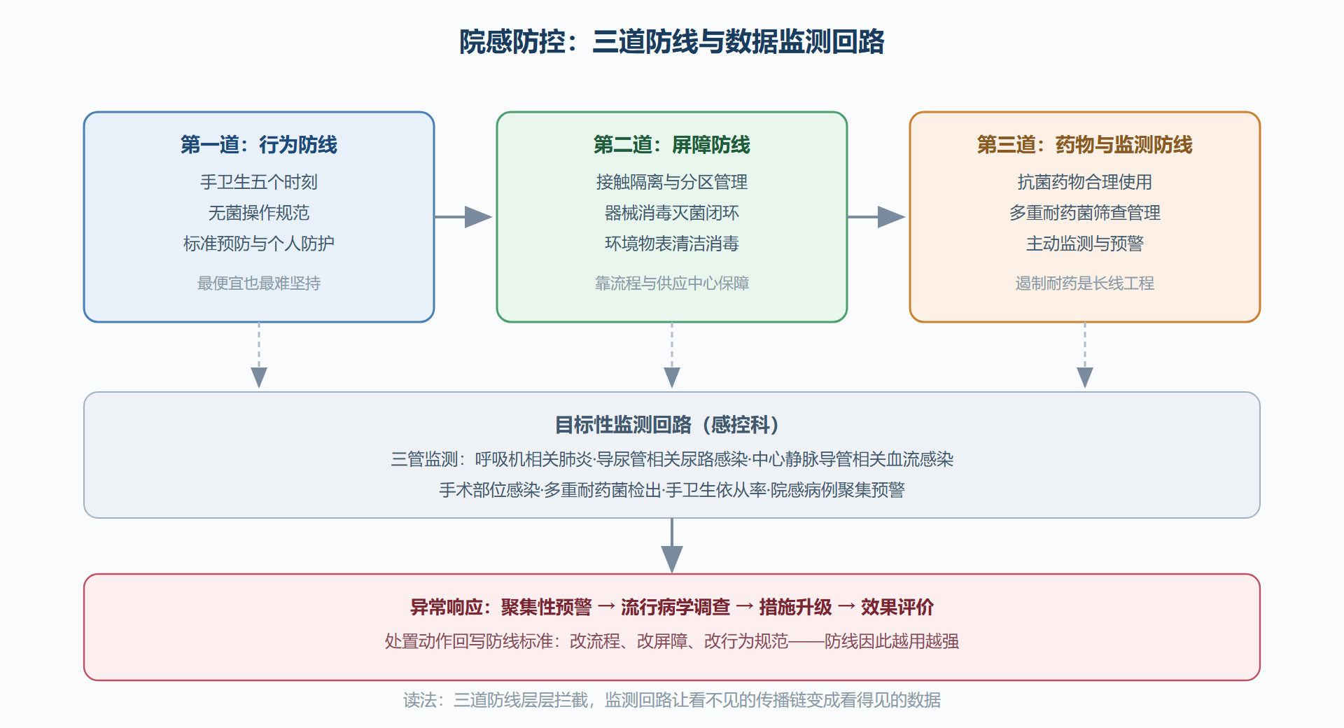 图：院感防控的三道防线与监测回路