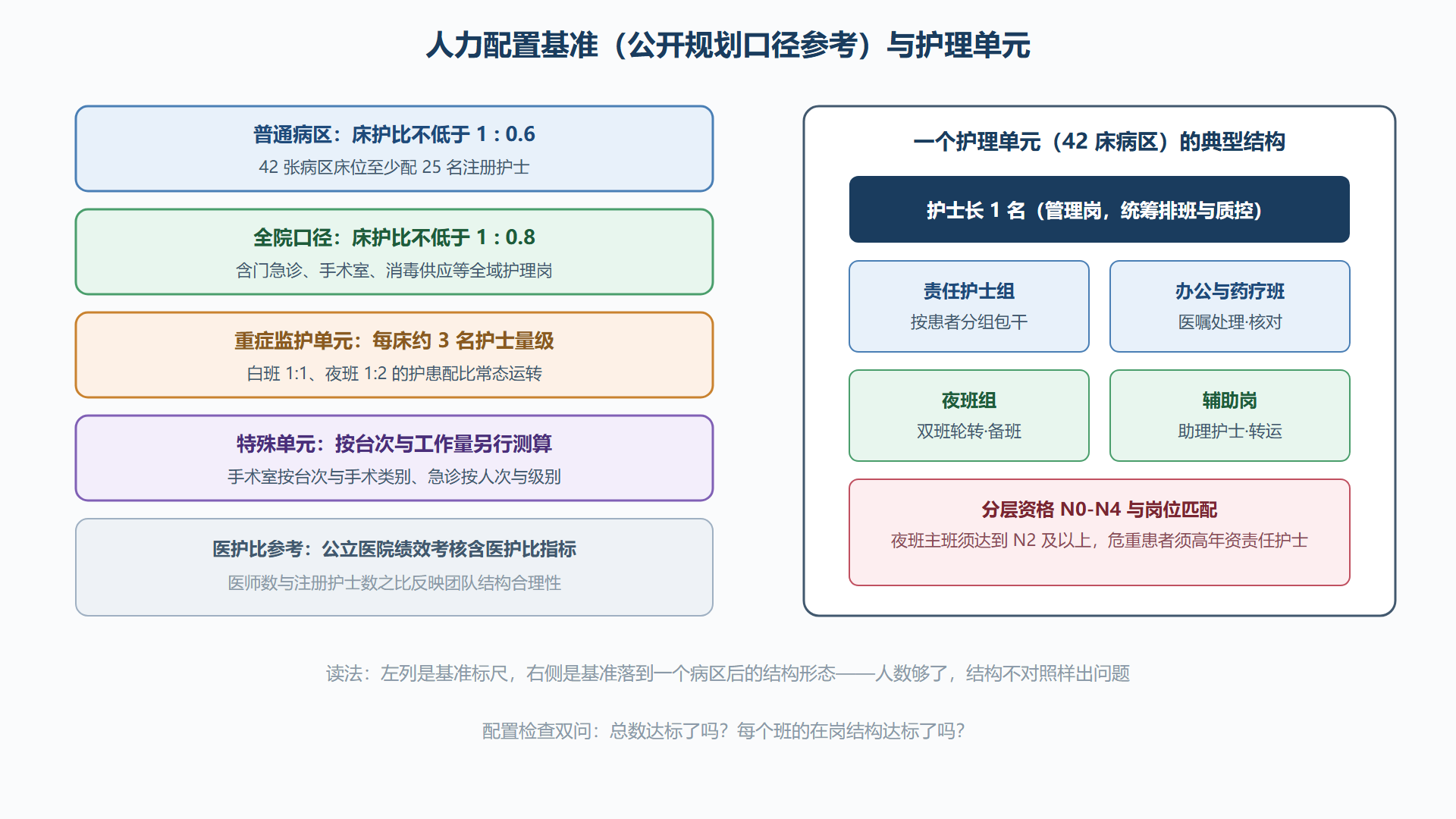 图：护理人力配置基准矩阵与护理单元结构