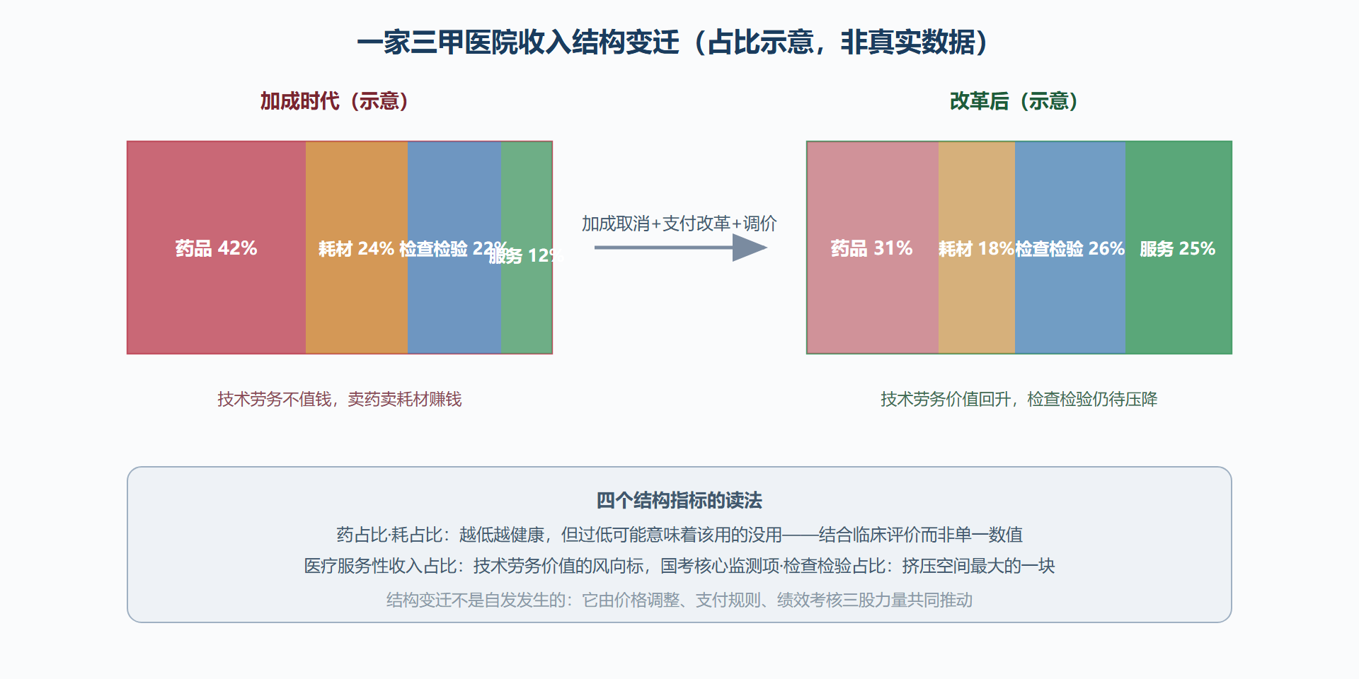 图：药品加成取消前后的收入结构变迁（示意）