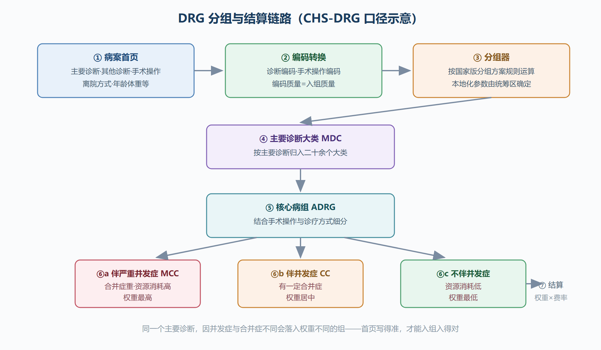 图:DRG 分组逻辑——从病案首页到结算金额