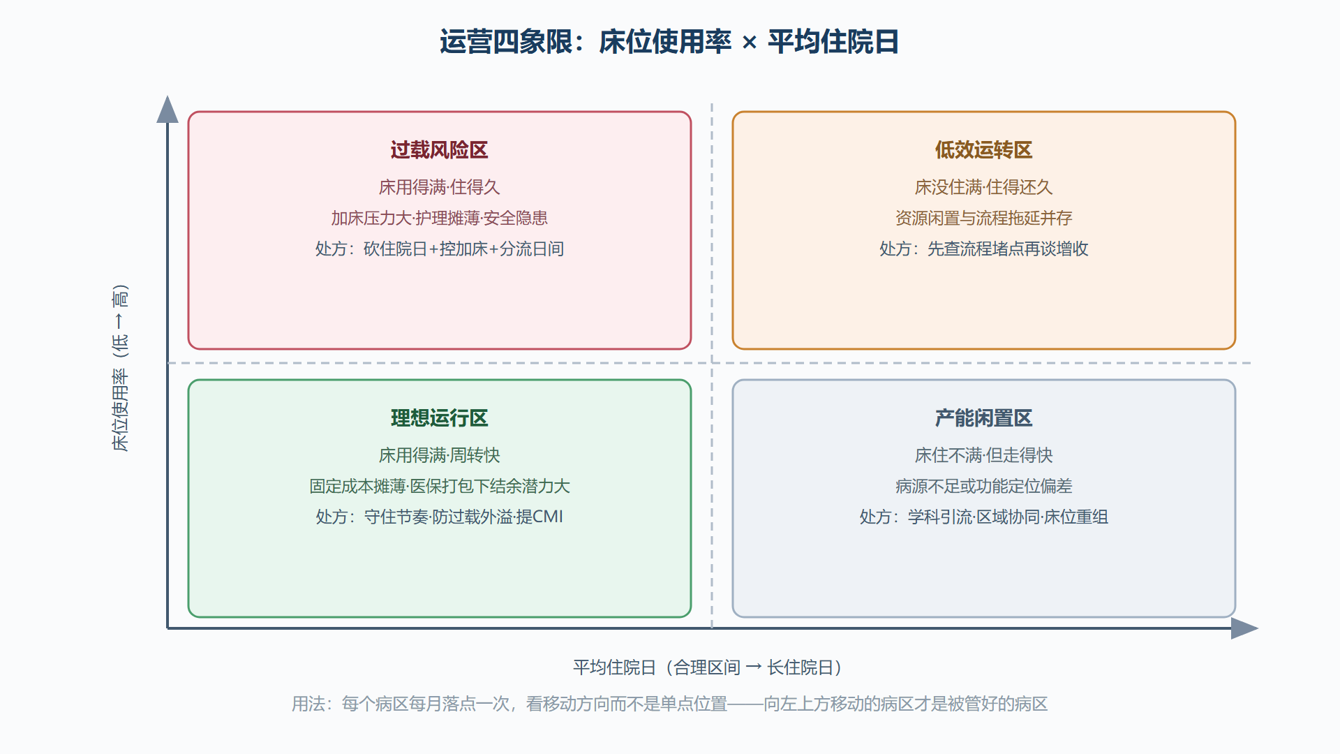 图:床位使用率与平均住院日的运营四象限