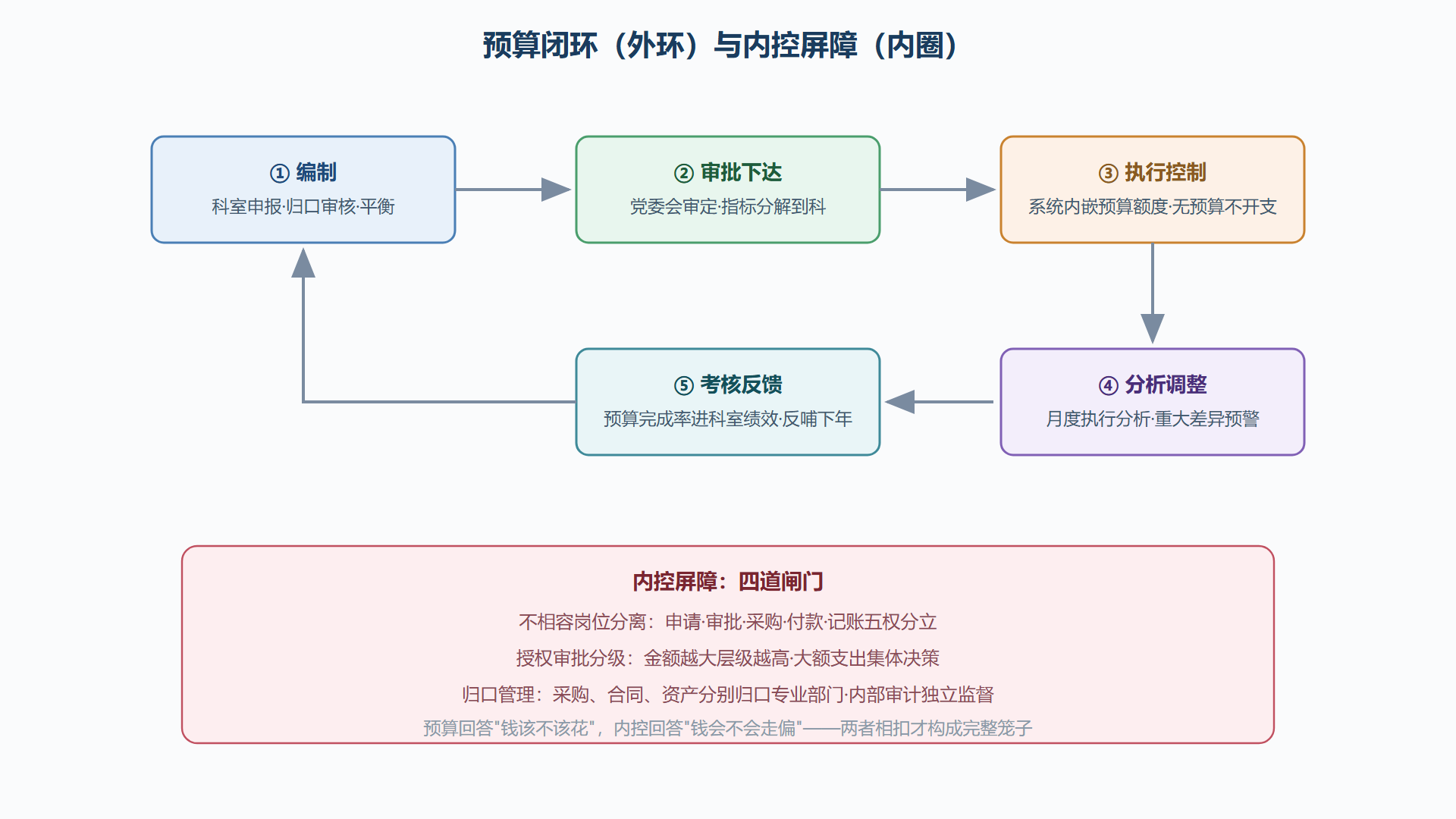 图:全面预算管理闭环与内控屏障