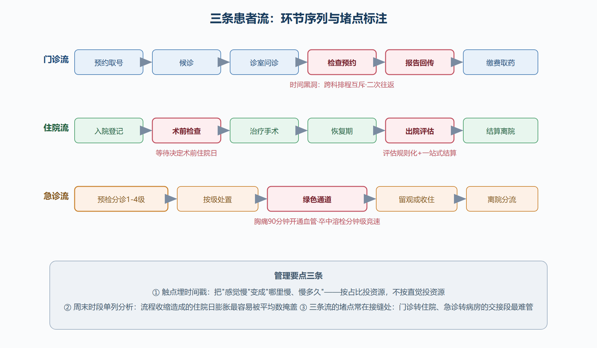 图：患者流全景——三条流线的环节与典型堵点