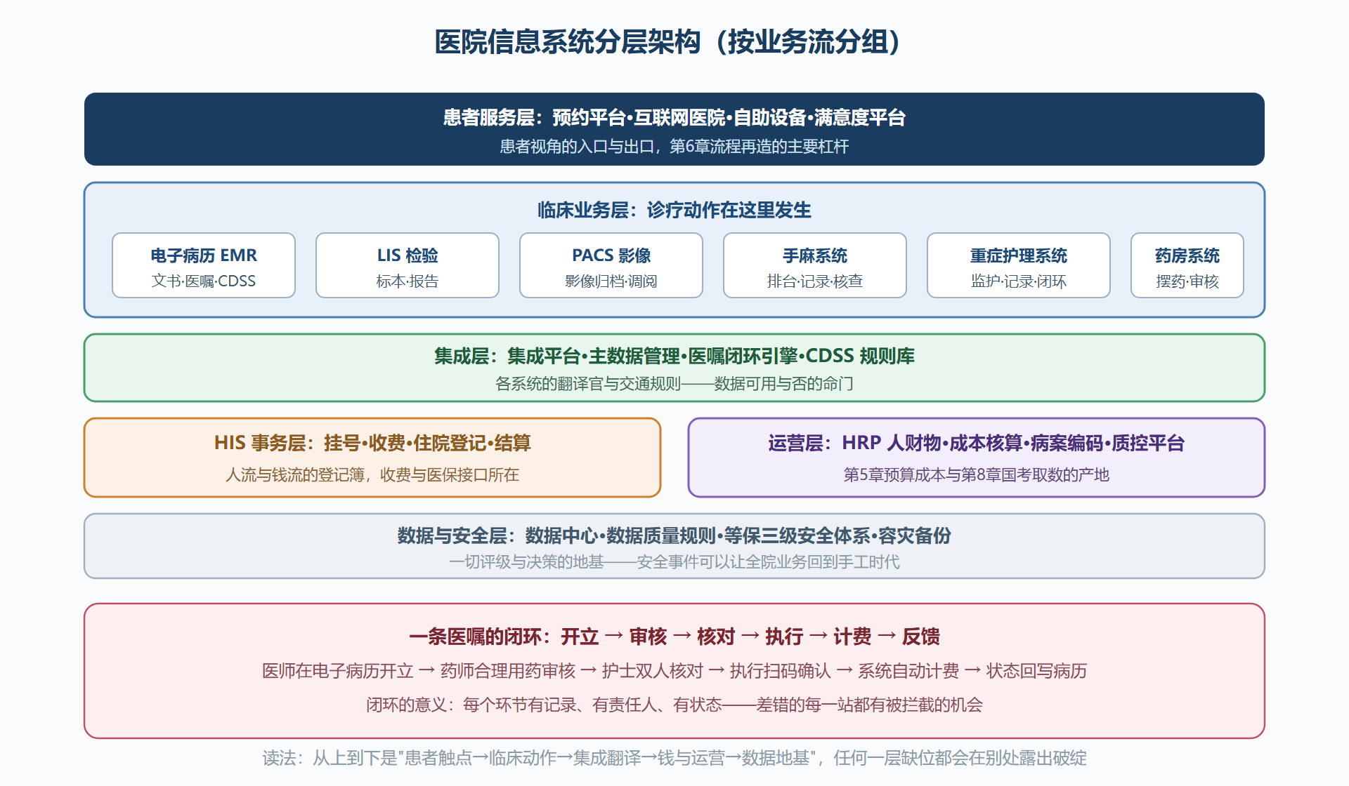 图:医院信息系统分层架构