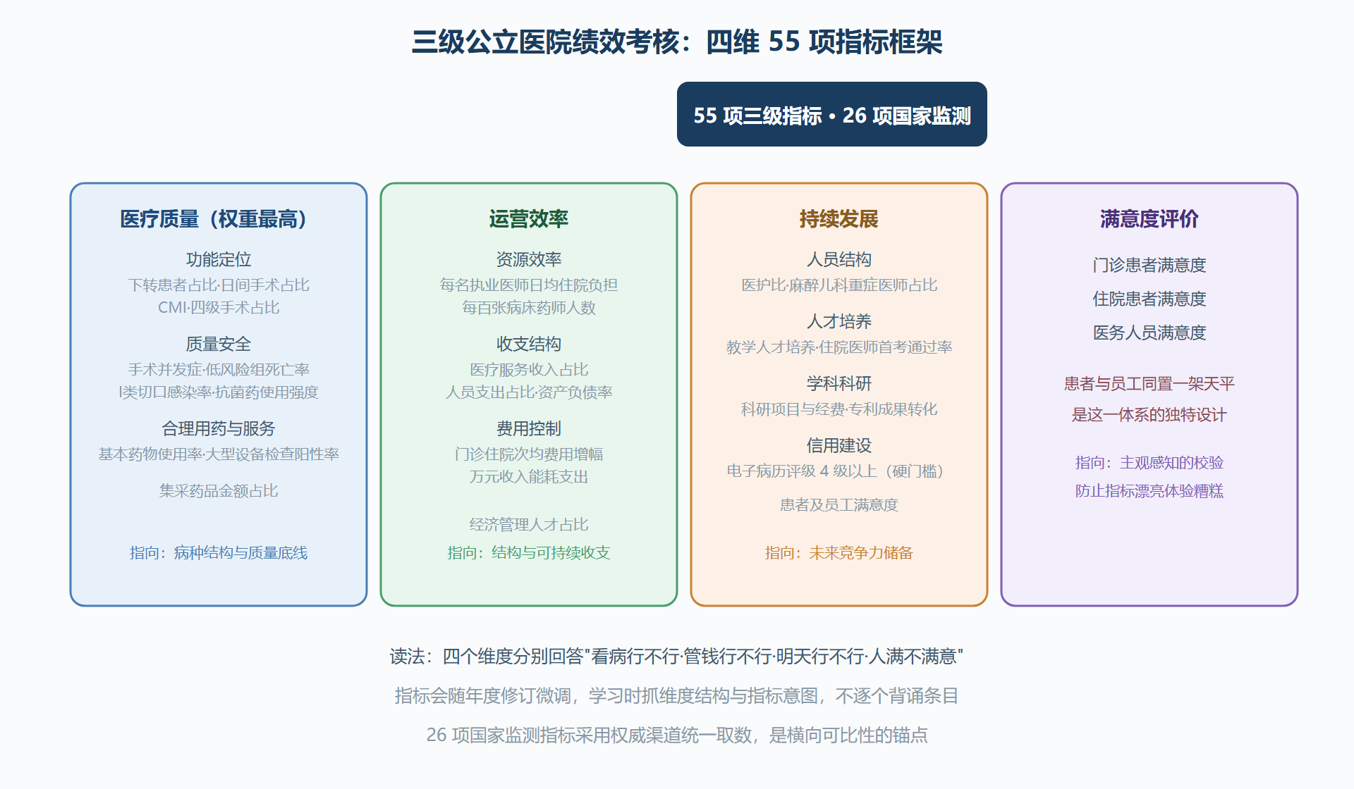 图:国考指标体系四维框架