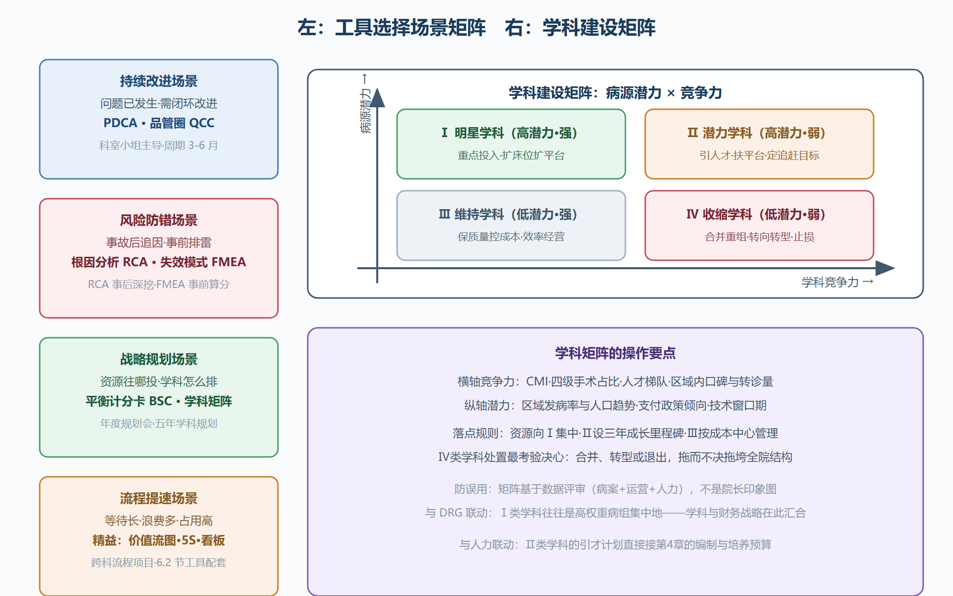 图：管理工具选择矩阵与学科建设矩阵