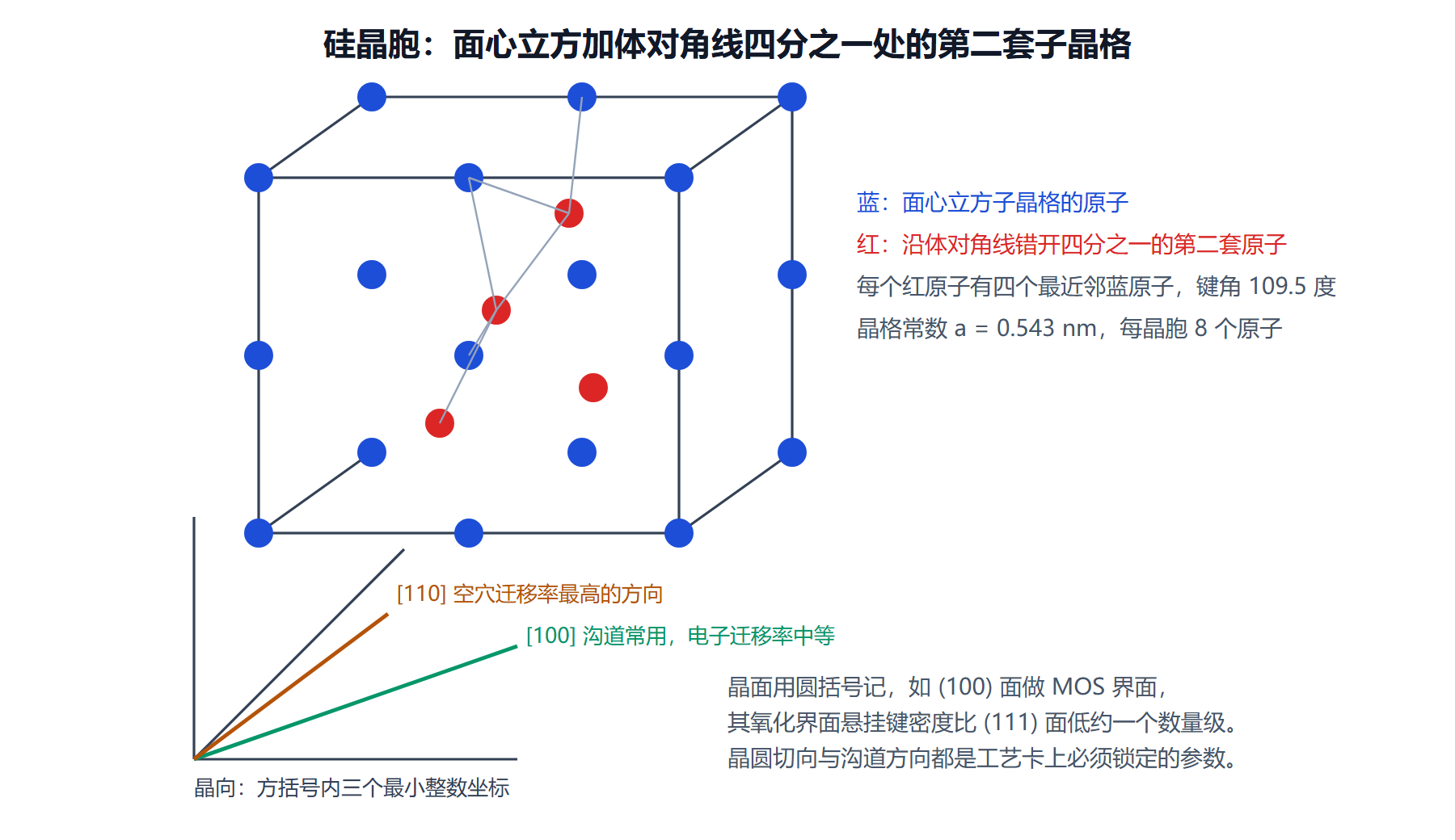 图:硅的金刚石结构晶胞与几个关键晶向
