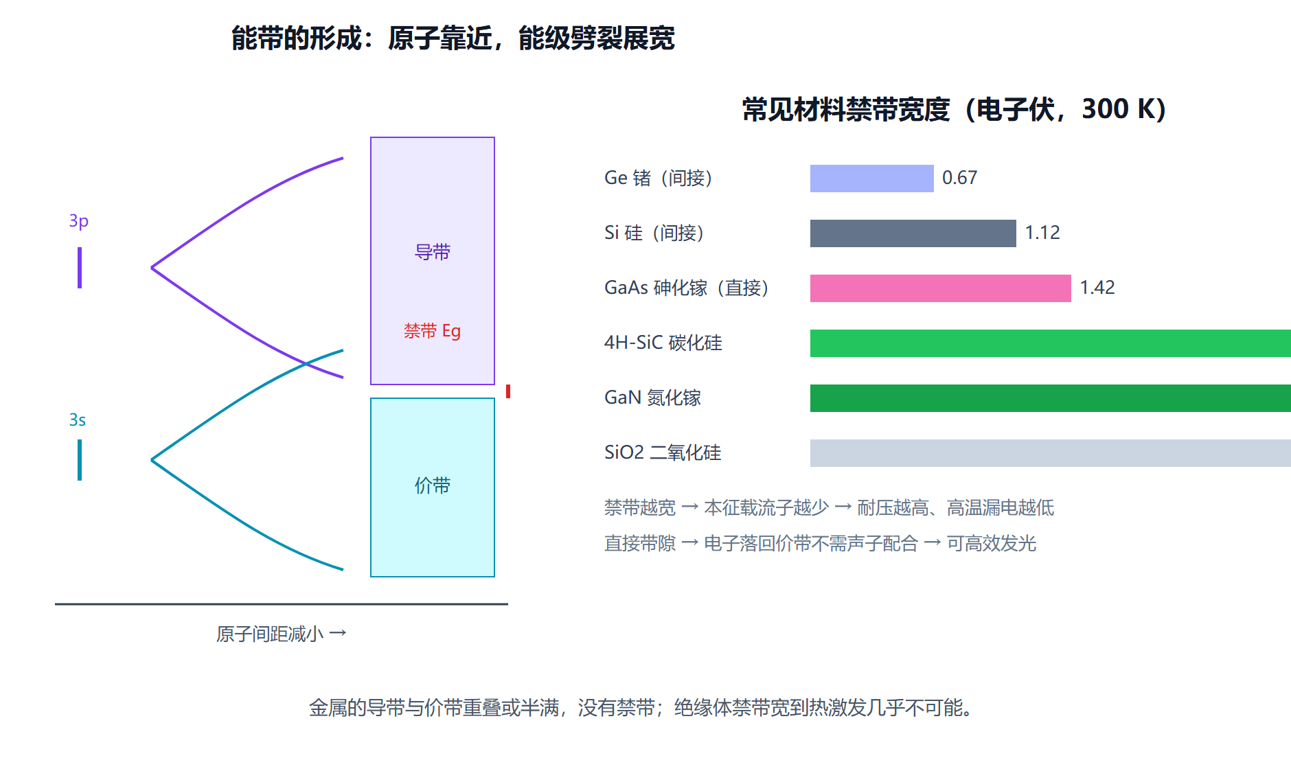 图:从原子间距到能带——禁带的诞生与常见材料的禁带宽度