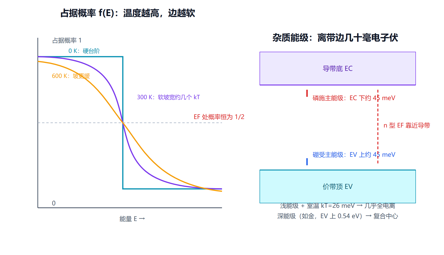 图：费米-狄拉克分布随温度软化，与掺杂能级在禁带中的位置