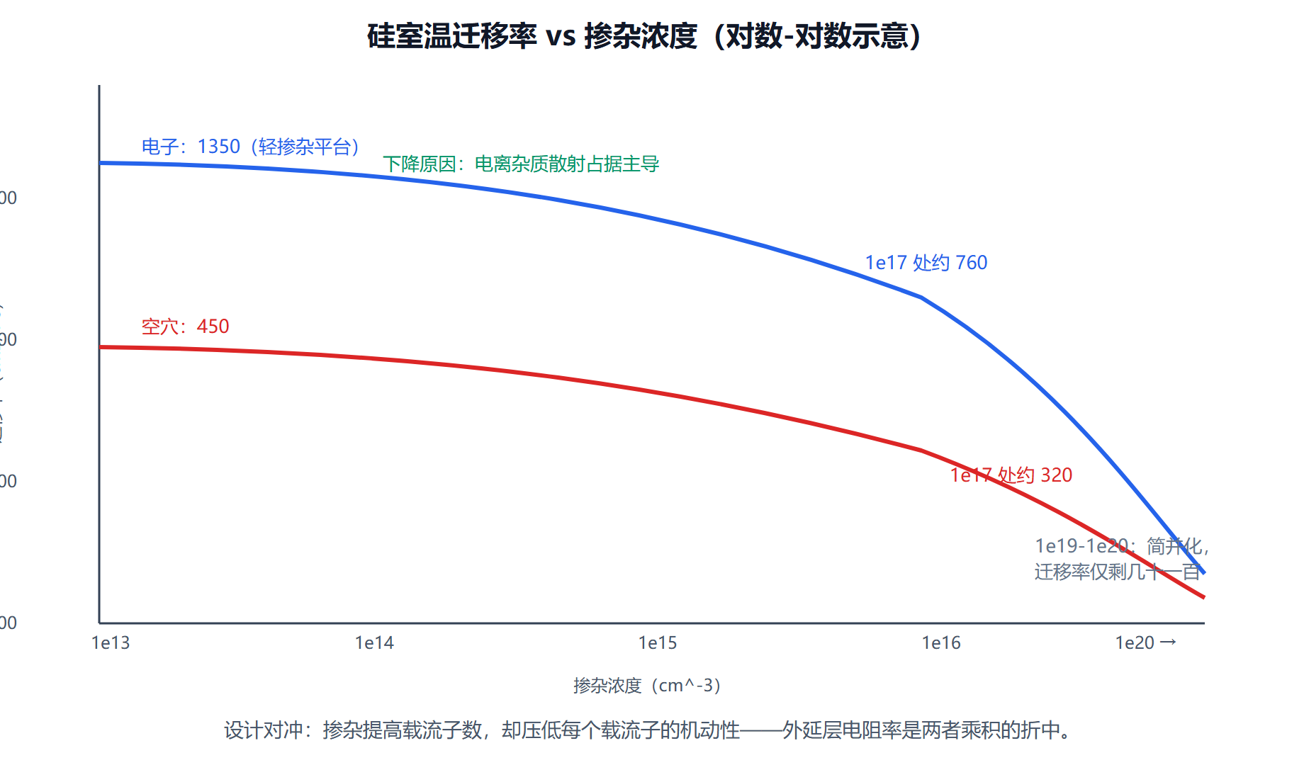 图：迁移率随掺杂浓度下降——两条曲线与三个物理机制