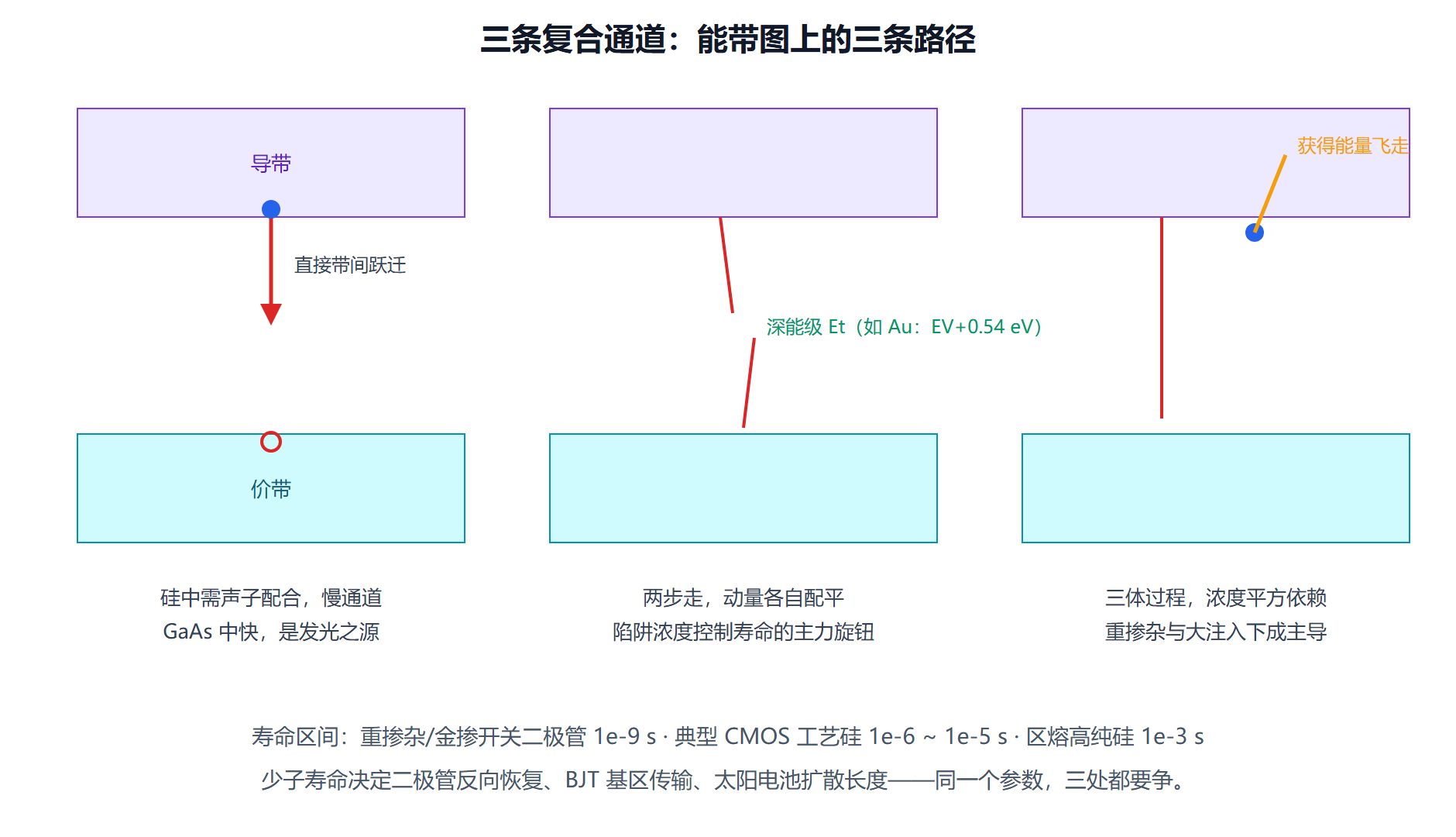 图：三条复合通道与各自的适用区间
