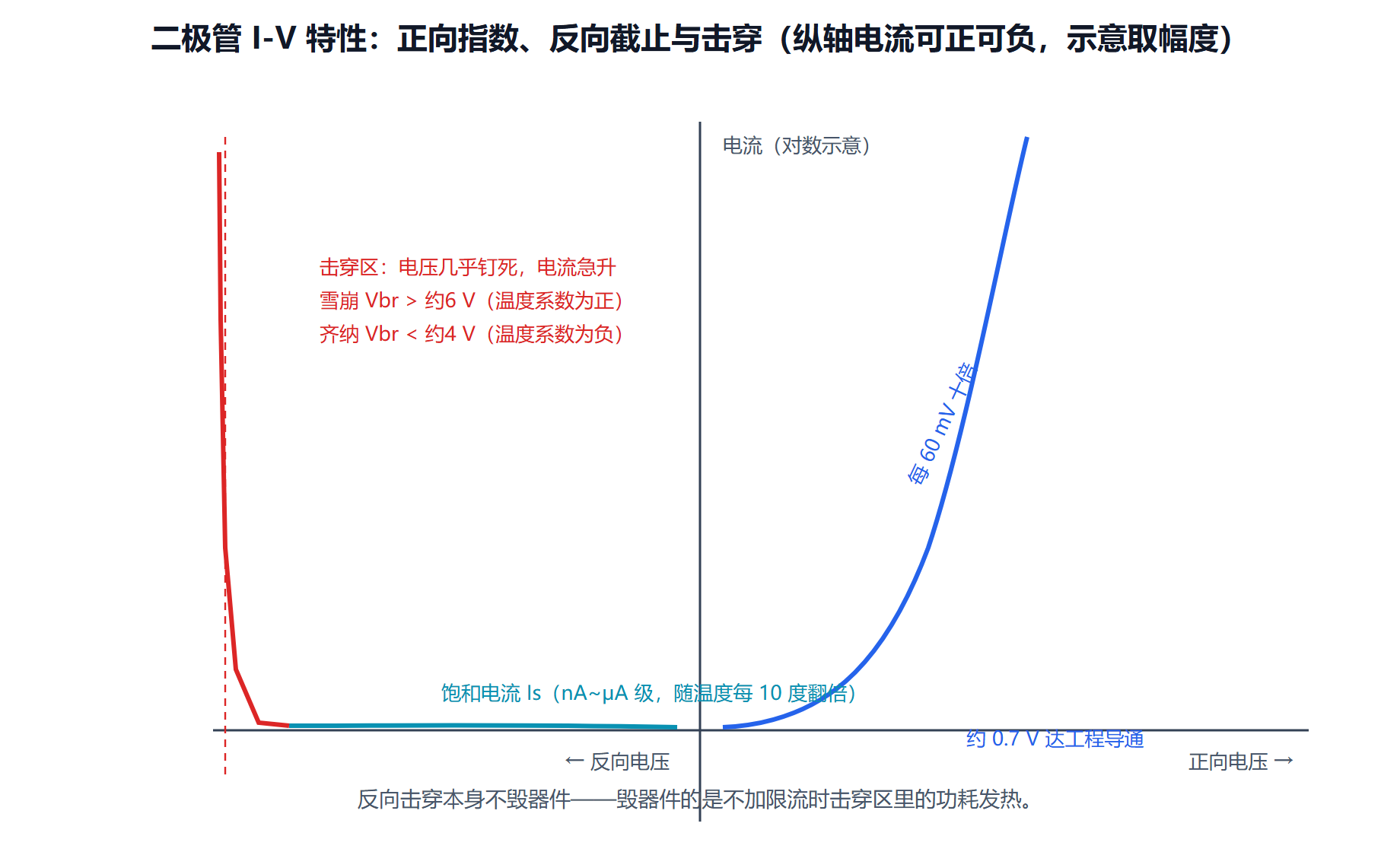图:二极管 I-V 全貌——指数区、截止区与两种击穿