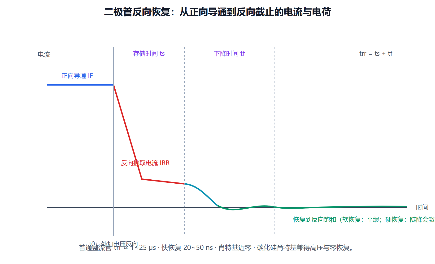 图：反向恢复全过程——电流波形与少子电荷的对应