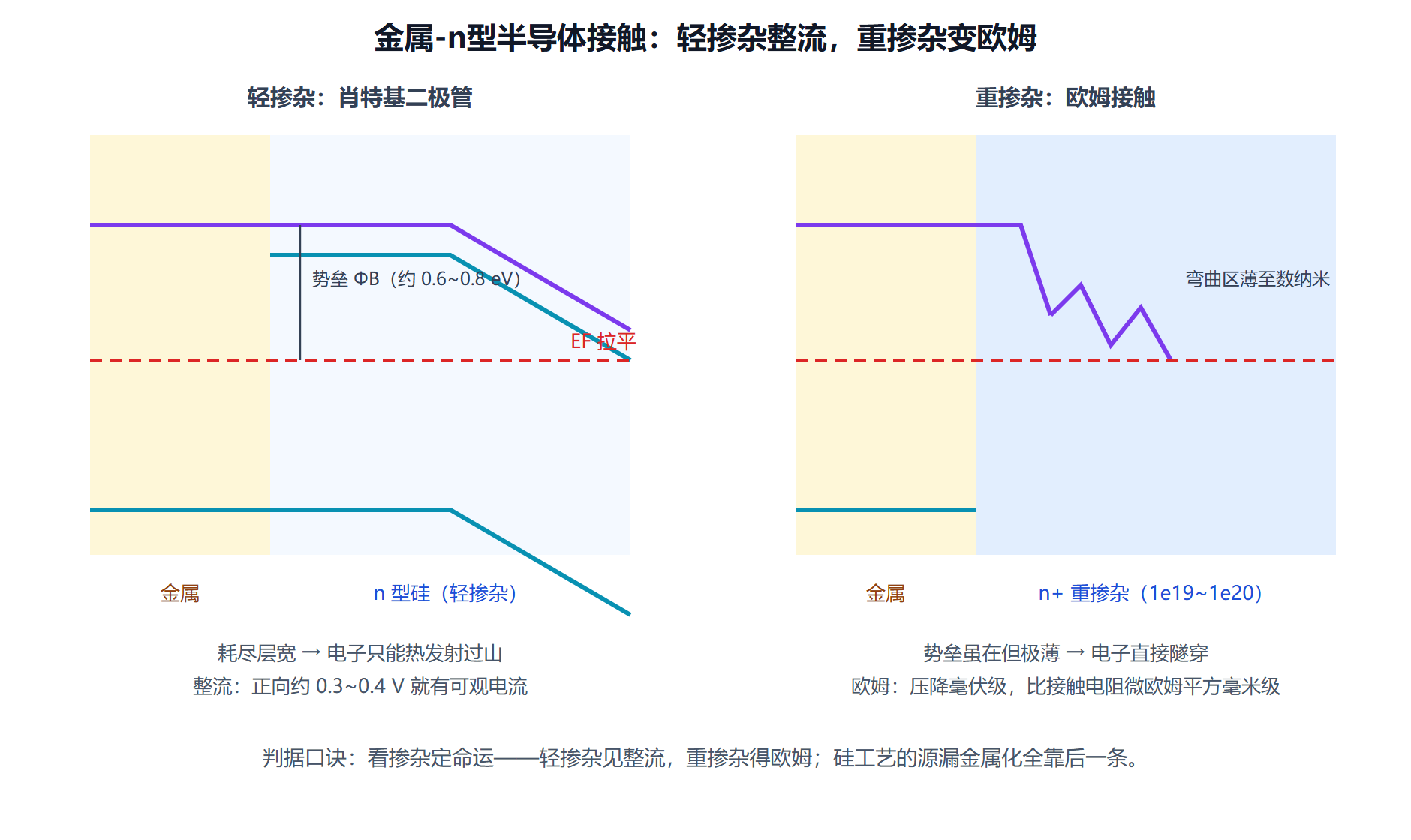 图：肖特基接触的能带与两种命运