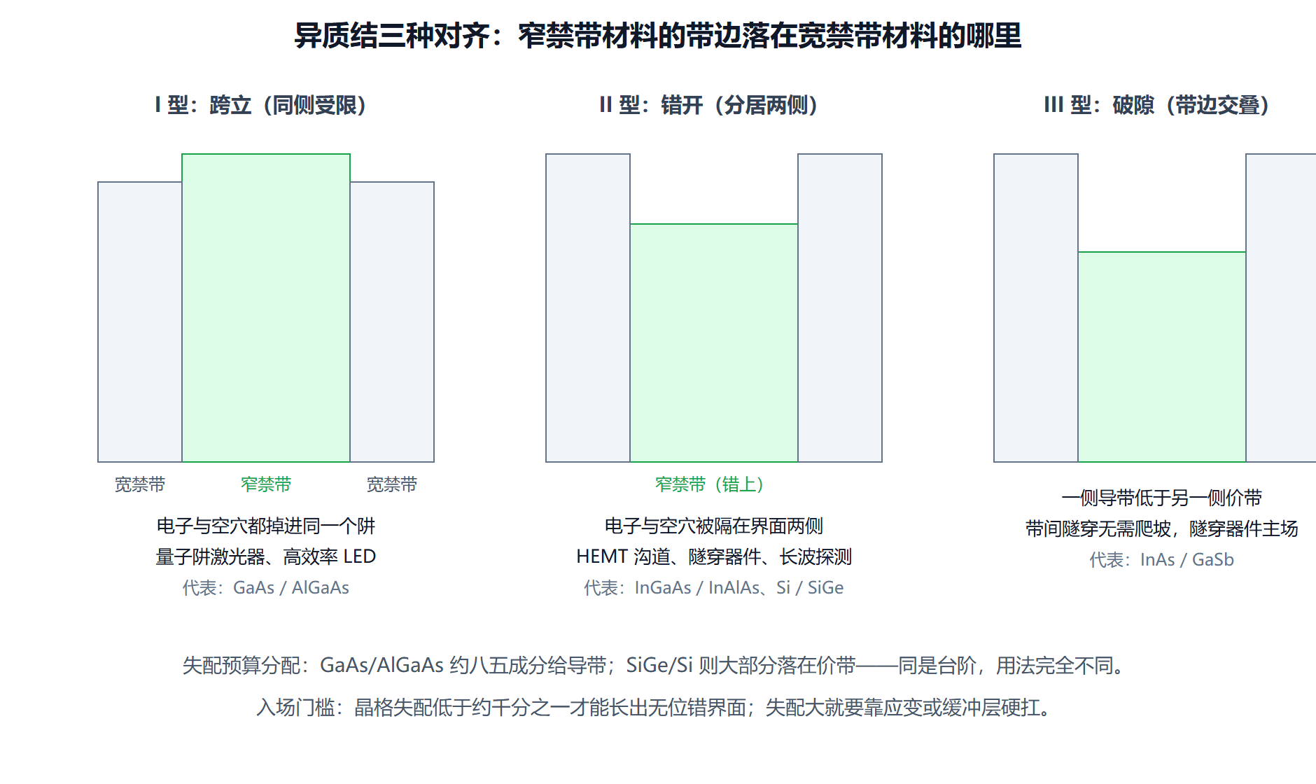 图：三种能带对齐与各自的器件舞台