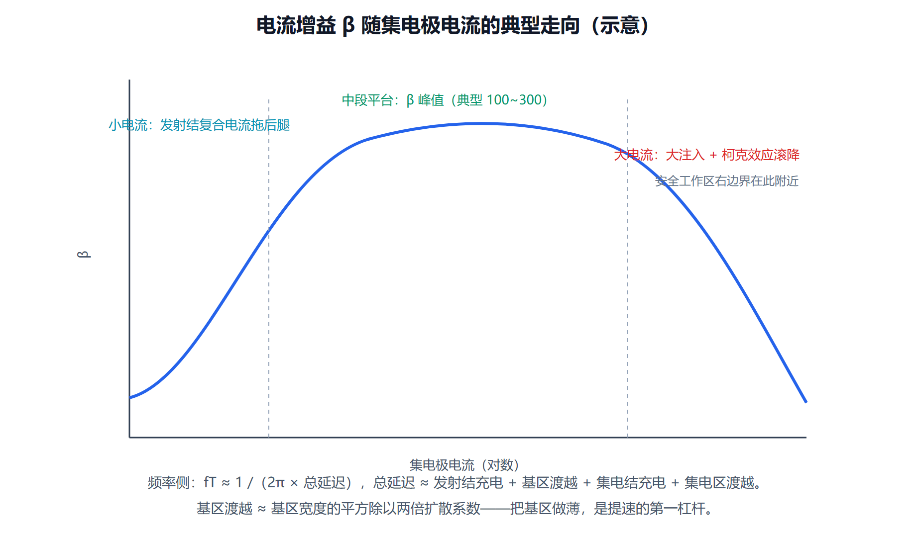 图：增益随电流的钟形曲线与各区域的物理责任