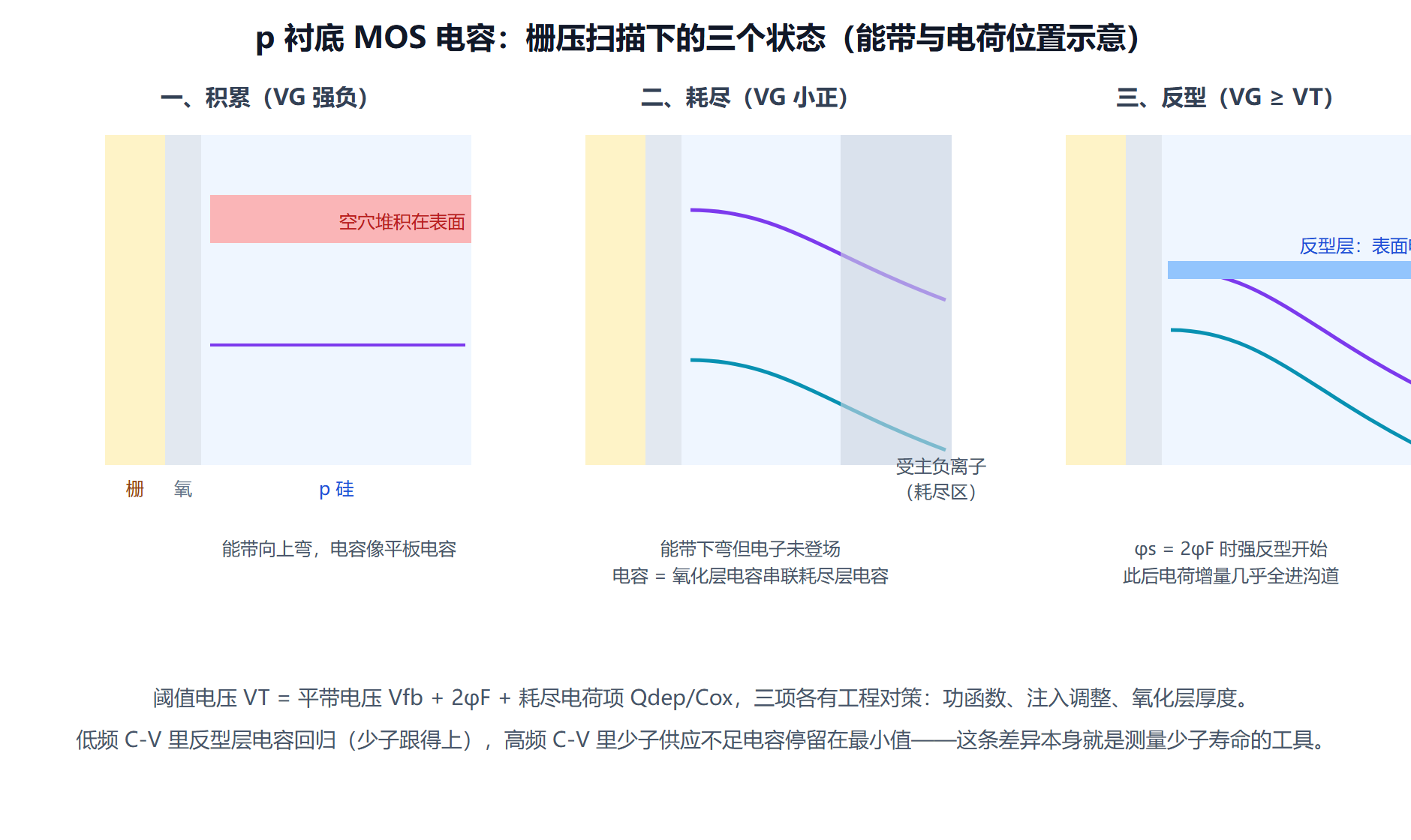 图:MOS 电容三幕剧——积累、耗尽、反型的能带与电荷