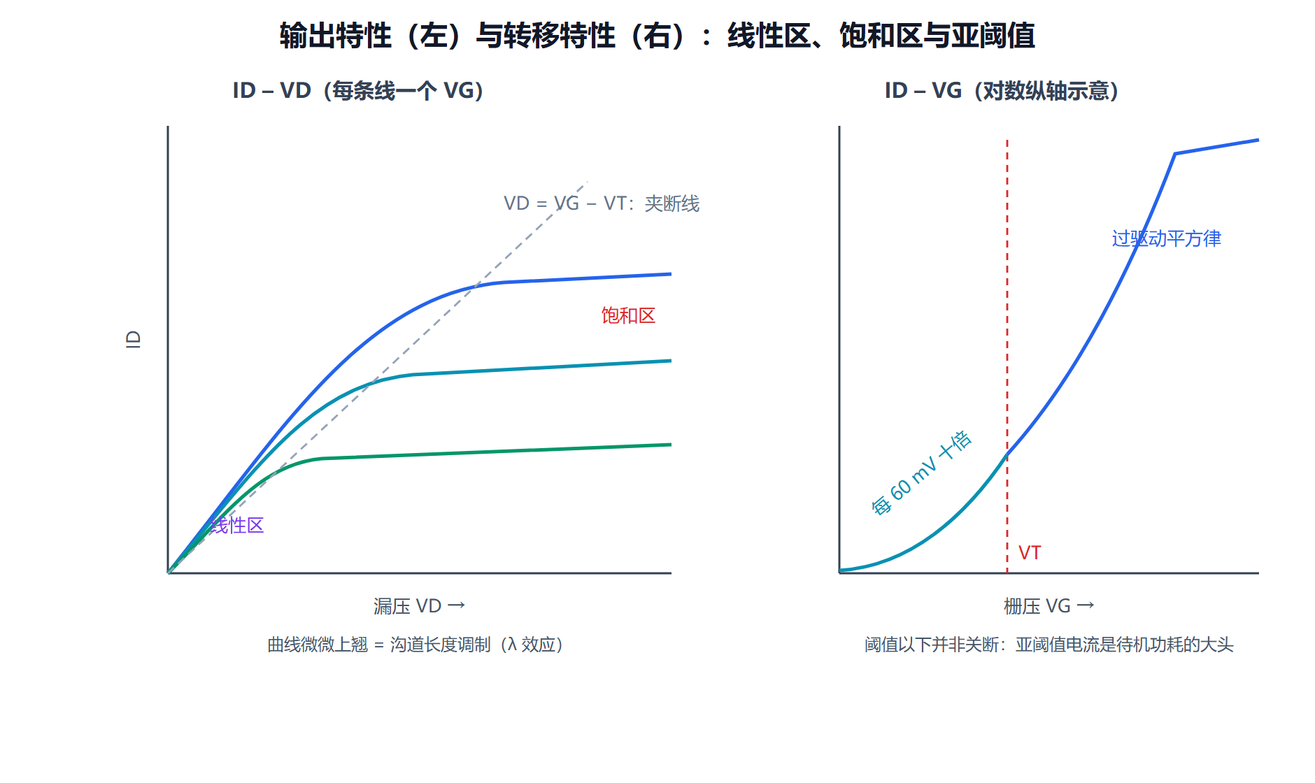 图：NMOS 输出特性族与转移特性