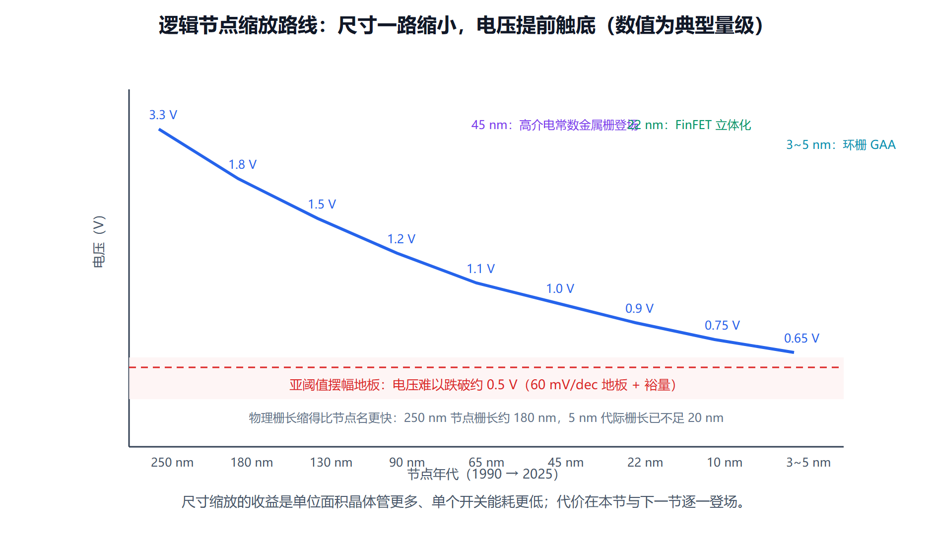 图：尺寸缩放六十年路线图与电压地板