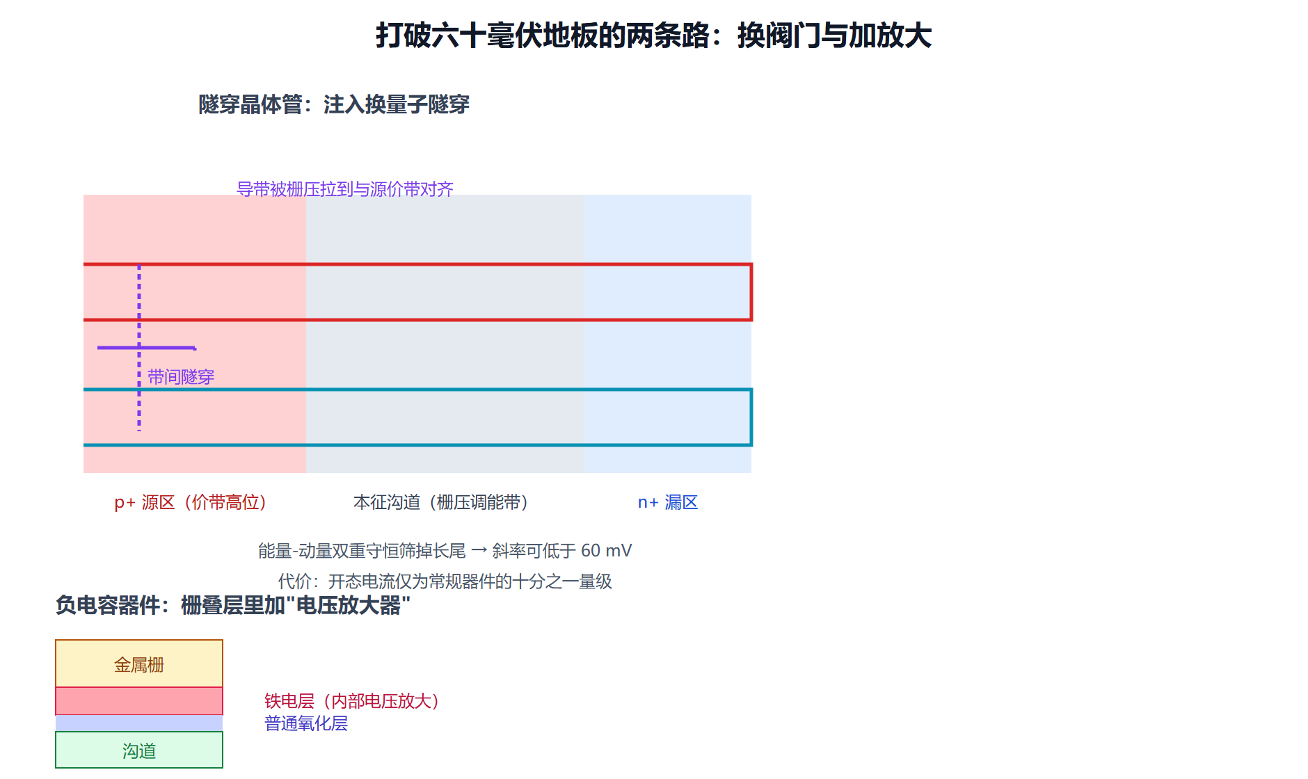 图：两条突围路线的能带对比