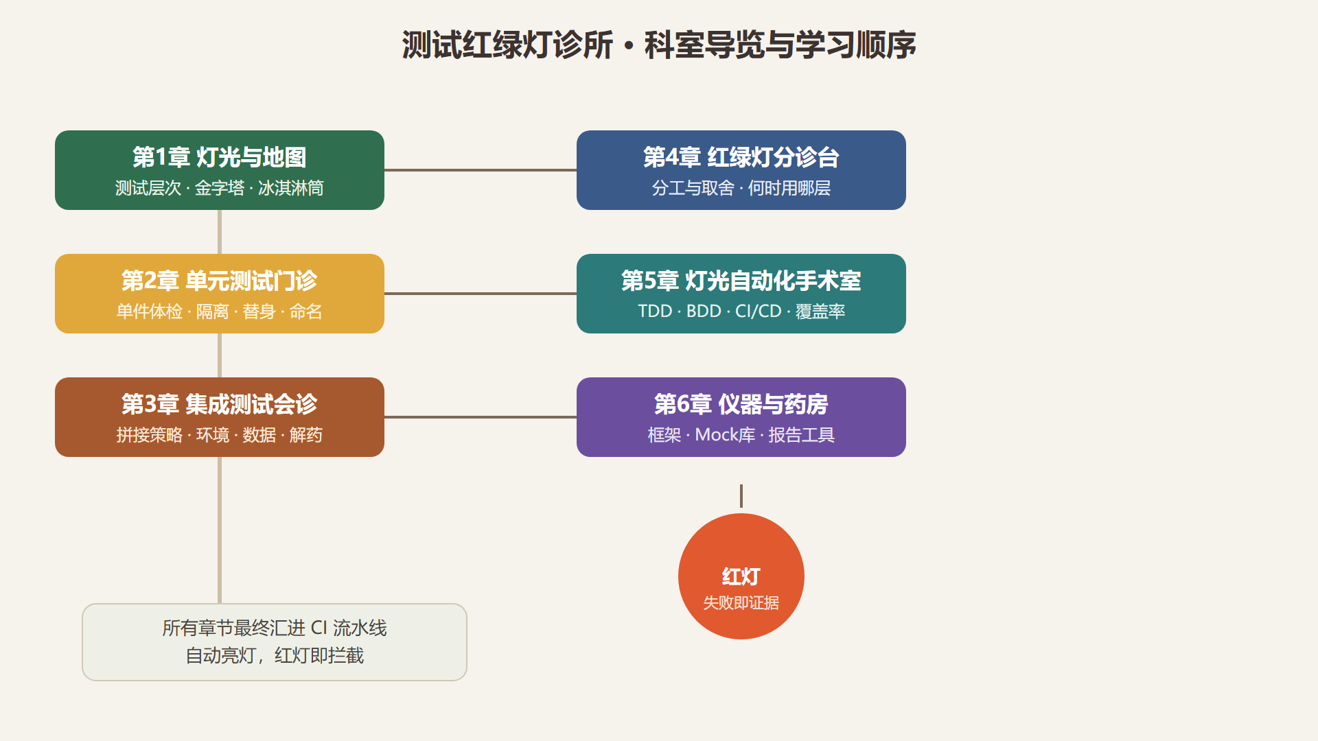 全册知识地图：测试红绿灯诊所的科室导览