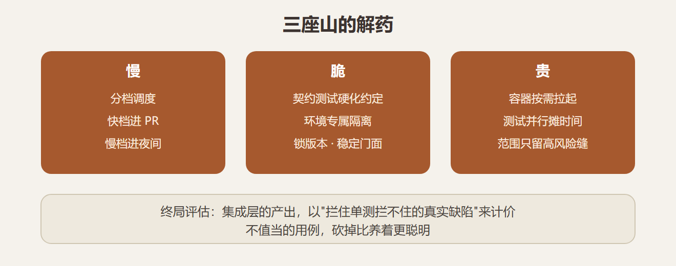 山三：贵。解药是容器并行与范围收紧