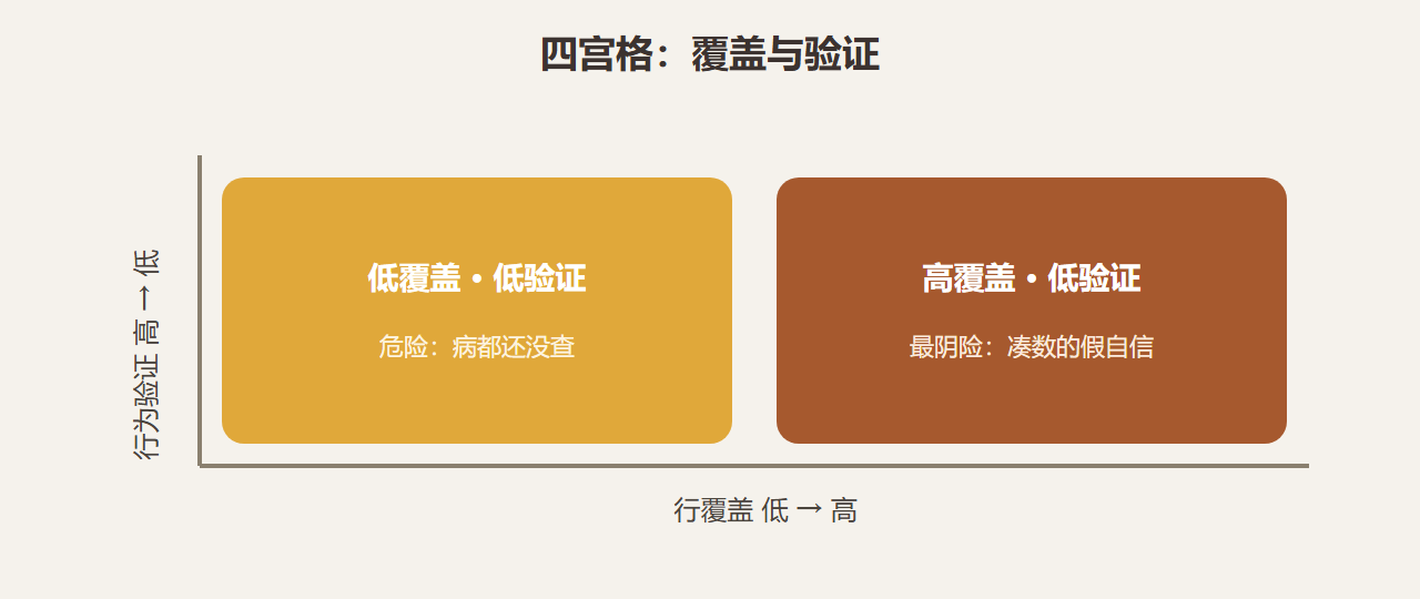一张把"覆盖率"和"验证质量"分开的图