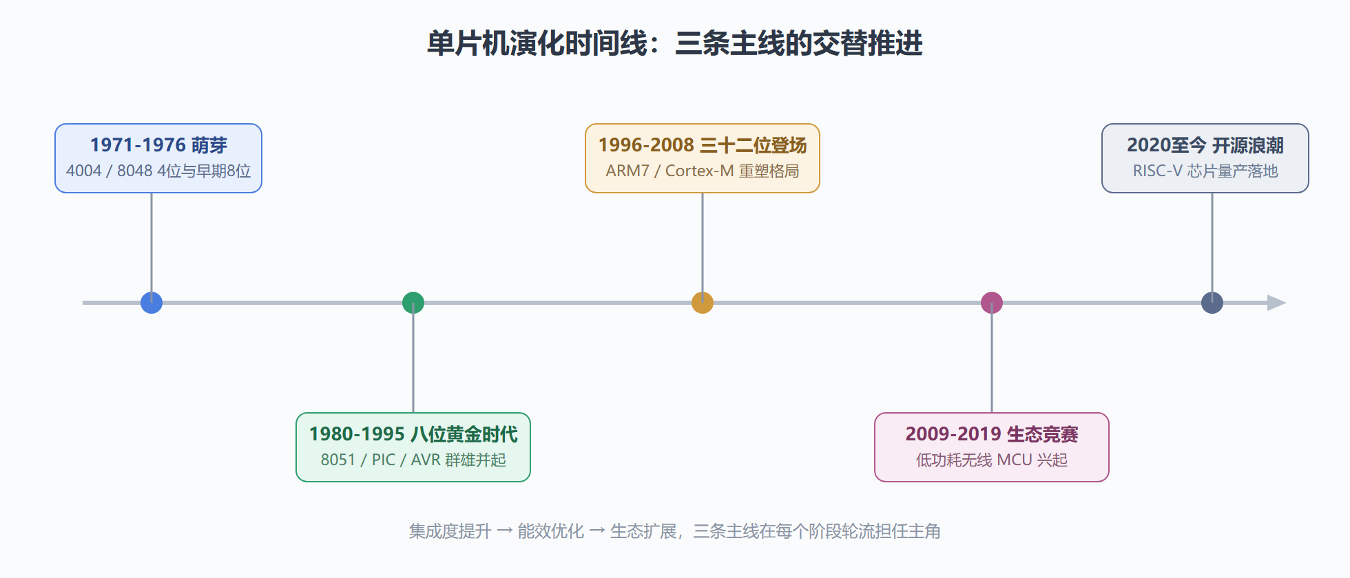 图 1-1：单片机五十余年演化时间线
