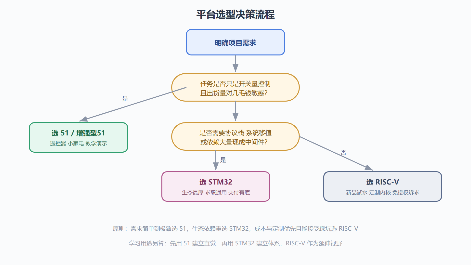 图 1-3：51、STM32、RISC-V 平台选型决策流程