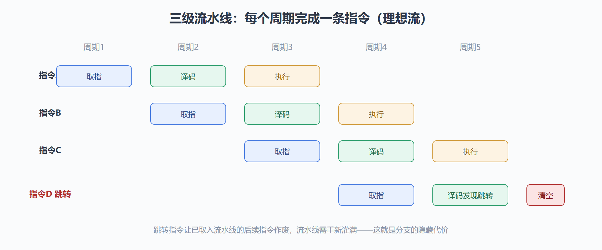 图 2-1：三级流水线指令推进示意