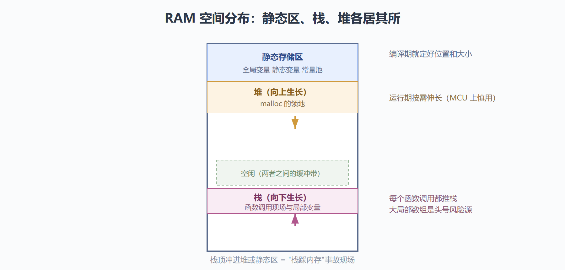 图 2-2:RAM 内部的空间分布示意