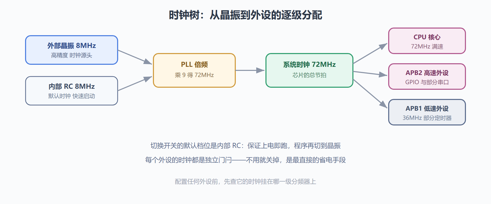 图 2-3：时钟树的分频分配全景