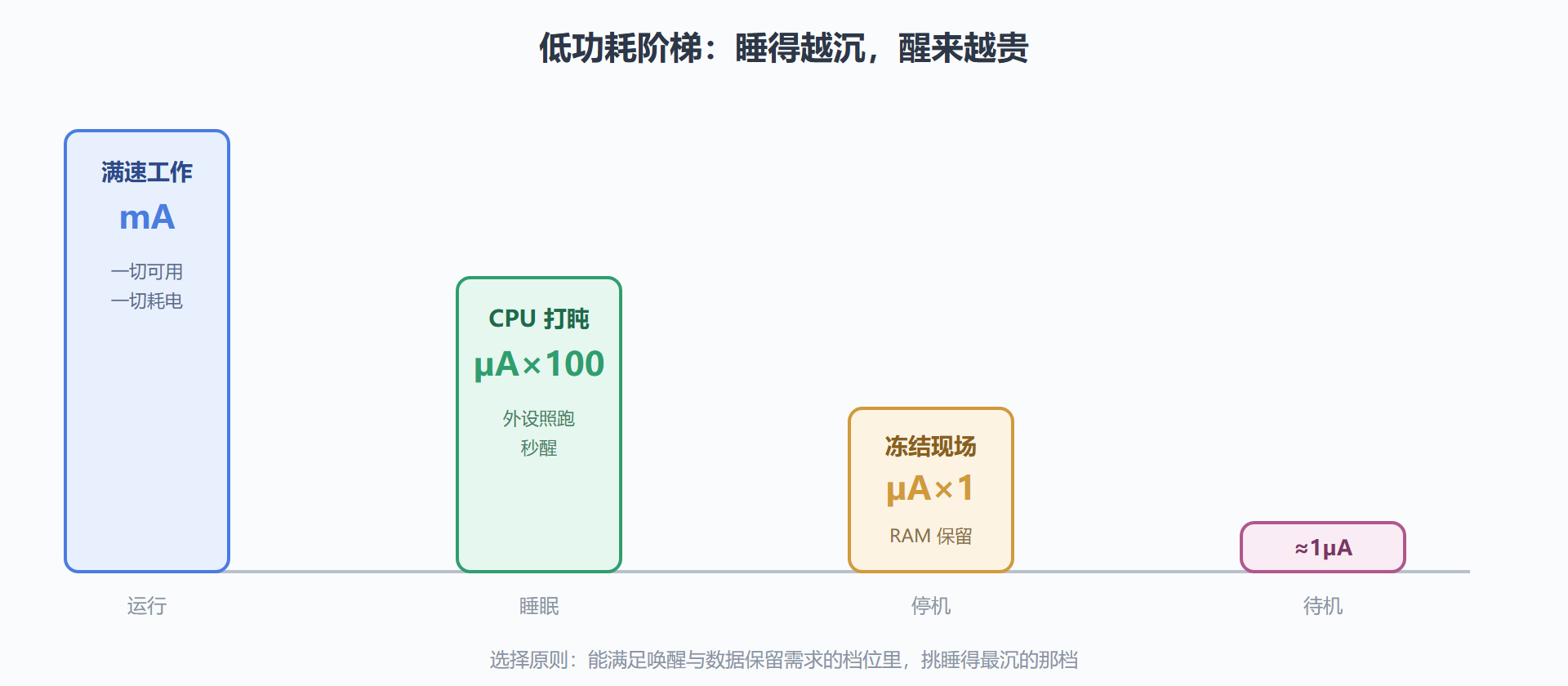 图 2-4：四档模式的功耗阶梯与能力保留