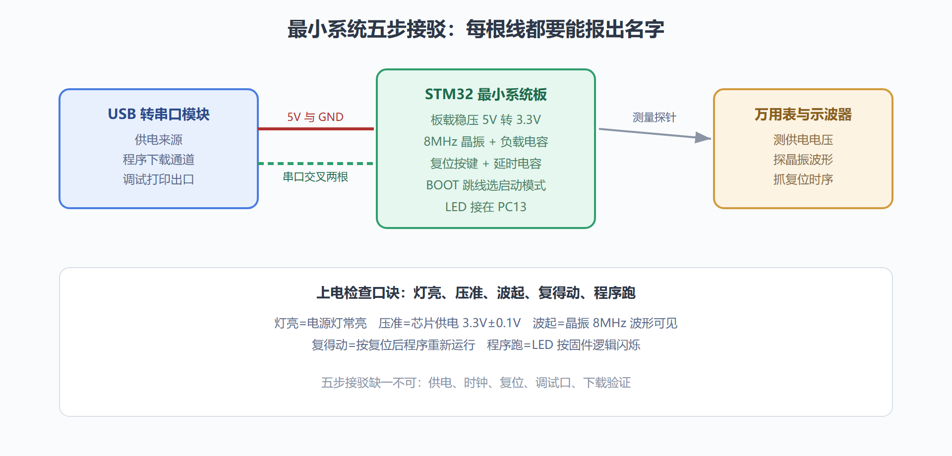 图 2-5:最小系统接驳关系示意