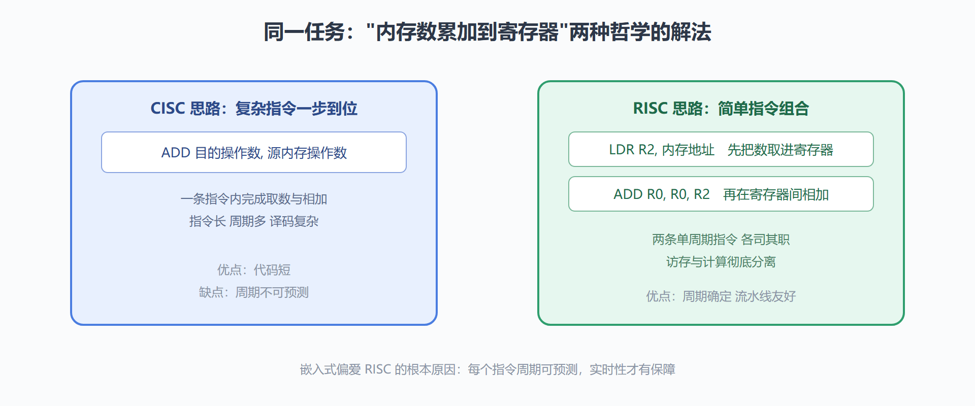 图 3-1：CISC 与 RISC 完成同一任务的指令组织对比