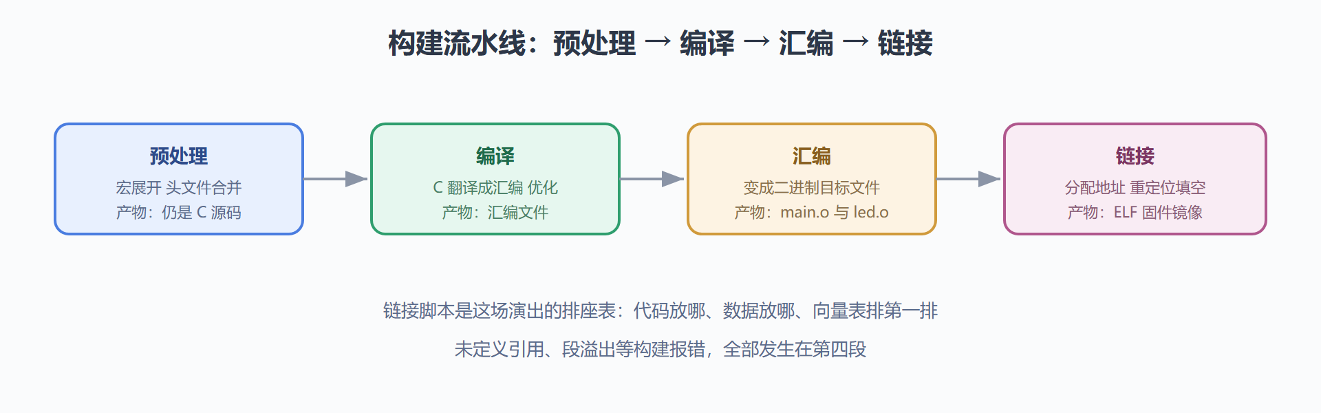 图 3-2：四段构建流水线与各环节产物