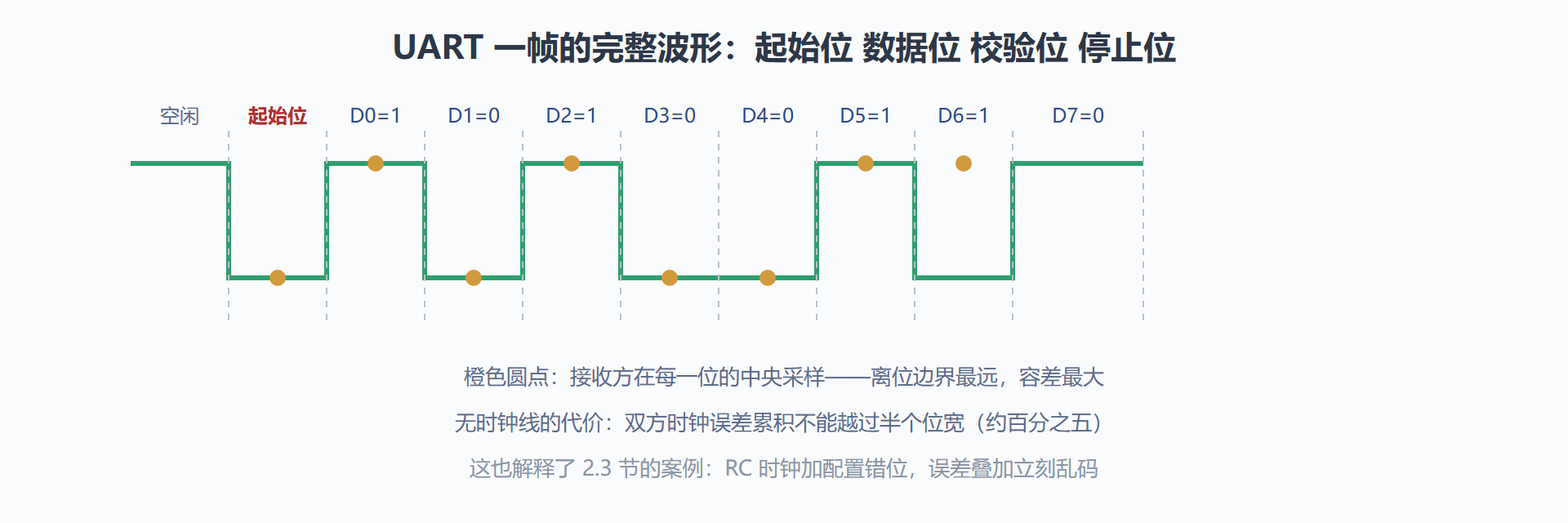 图 4-1：UART 帧结构与采样点示意