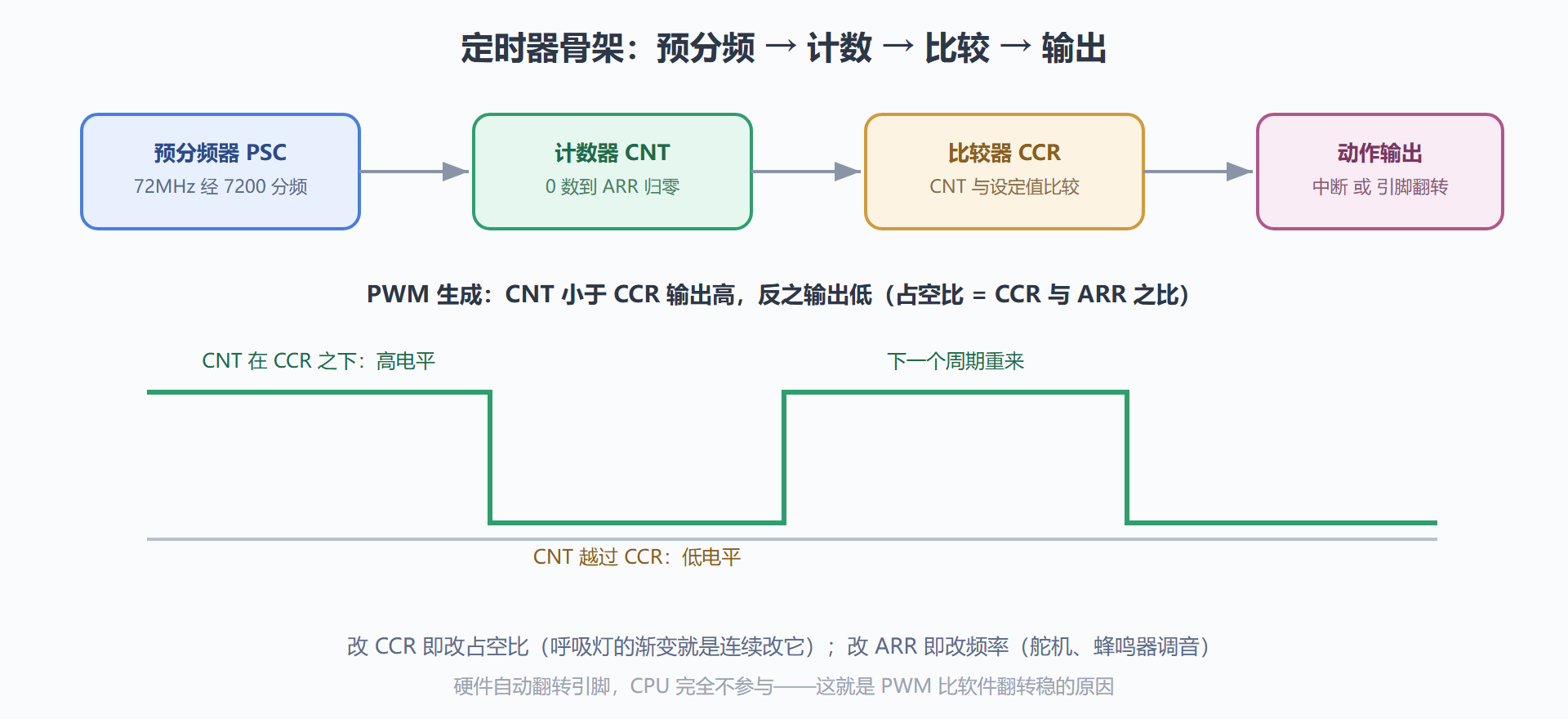 图 4-2：定时器骨架模型与 PWM 生成原理