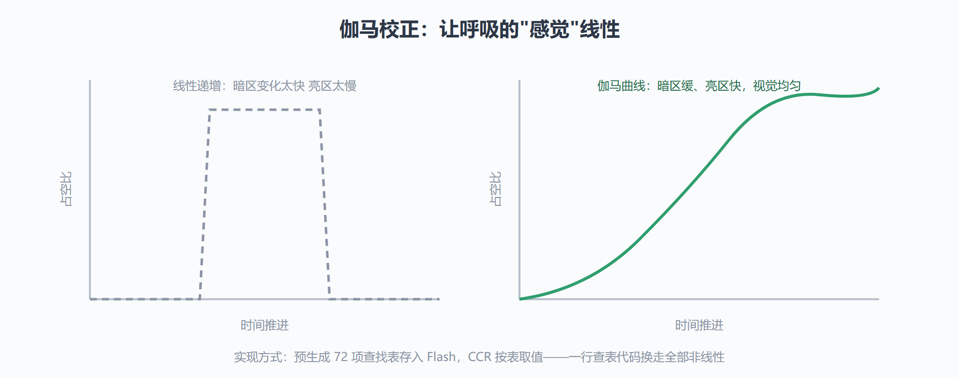 图 4-3：呼吸灯亮度曲线的线性与伽马校正对比