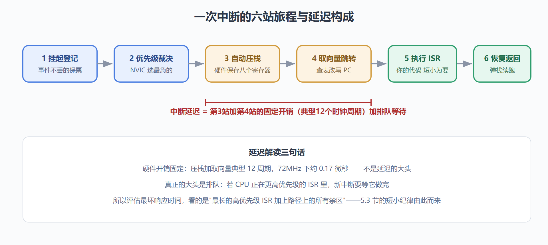 图 5-1:中断响应全流程与延迟构成