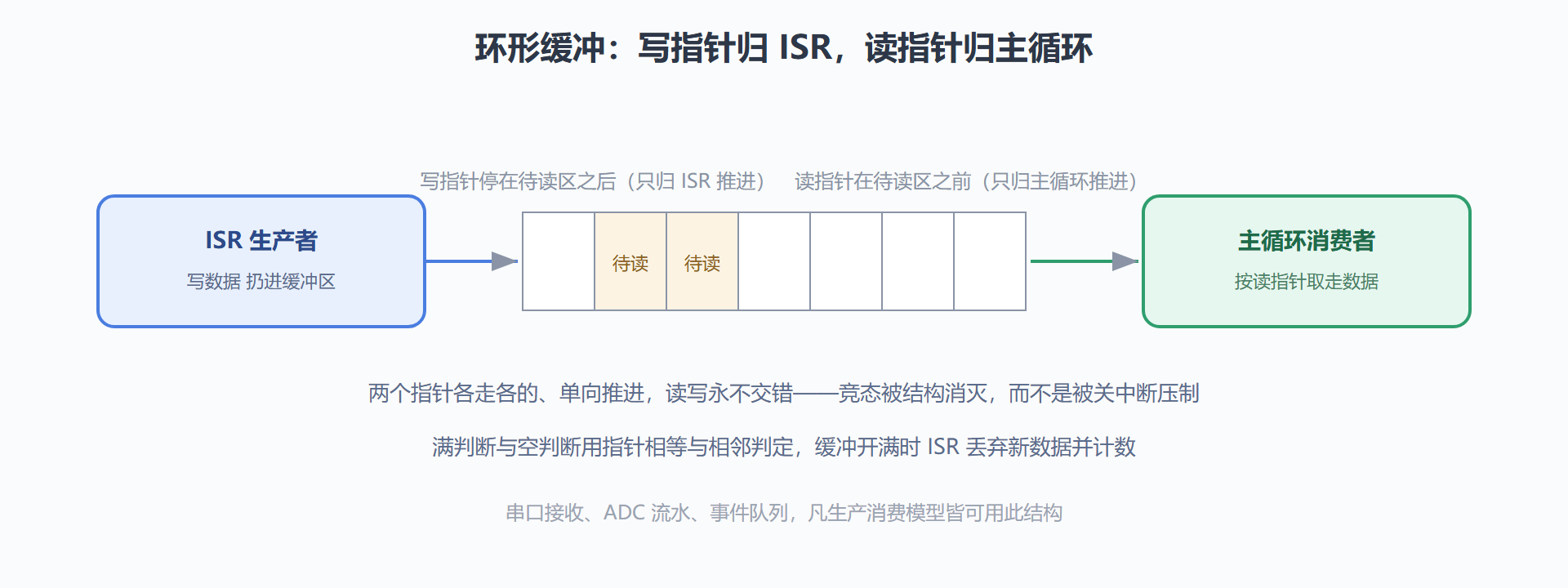 图 5-2:环形缓冲区的免锁协作