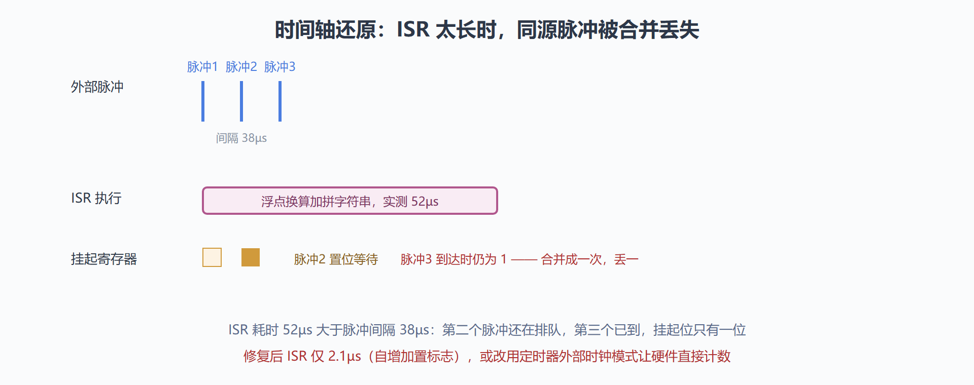 图 5-3:丢脉冲机理的时间轴还原