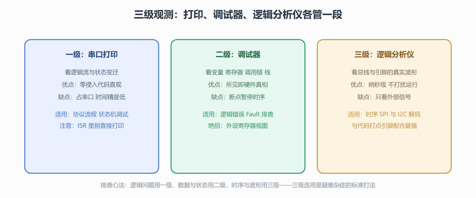 图 6-1：三级观测手段的分工与适用