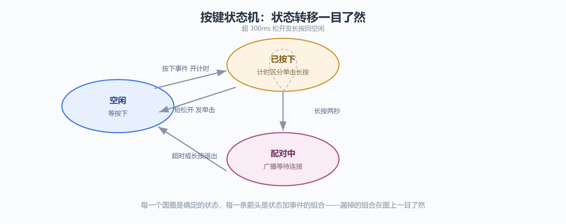 图 6-2：按键状态机的状态转移全景