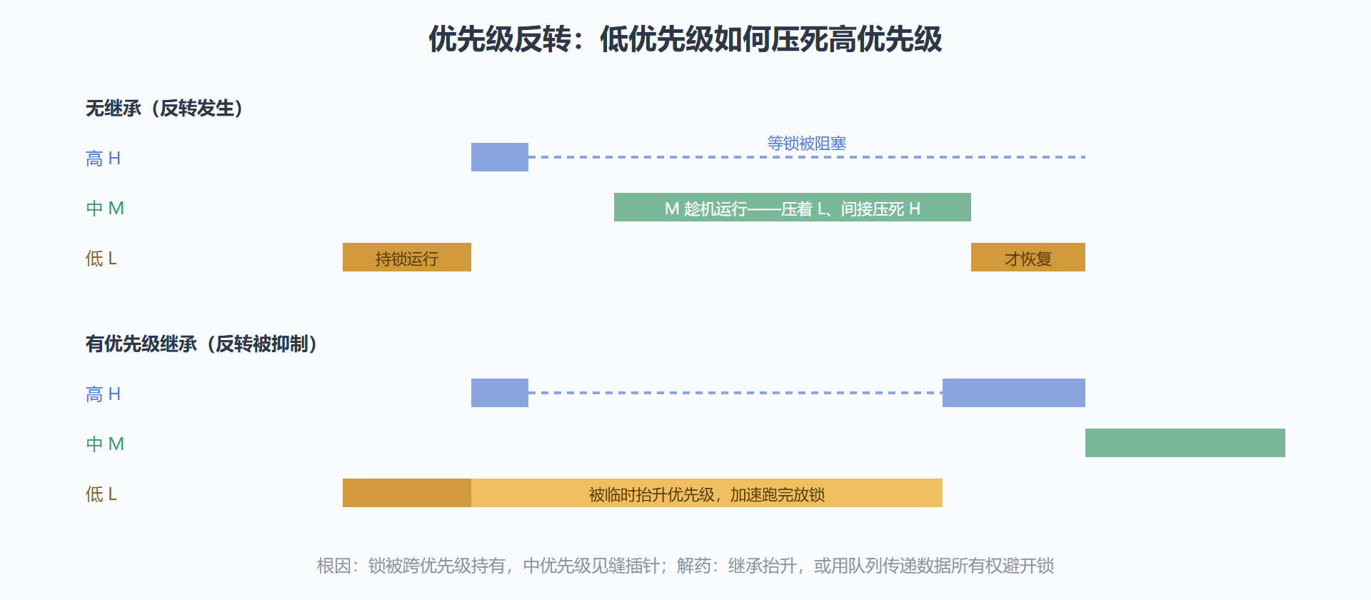 图 6-3:优先级反转与优先级继承的时序对比