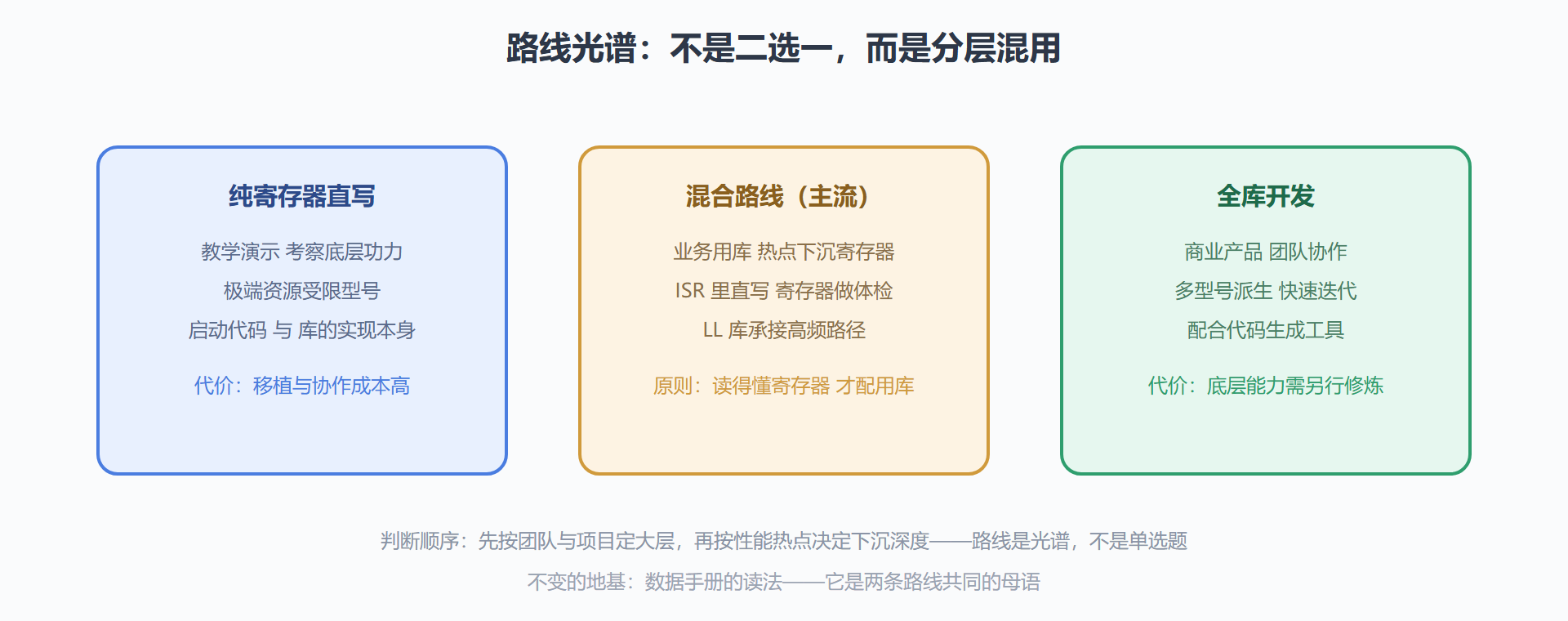 图 6-4：两条路线的定位与混合地带